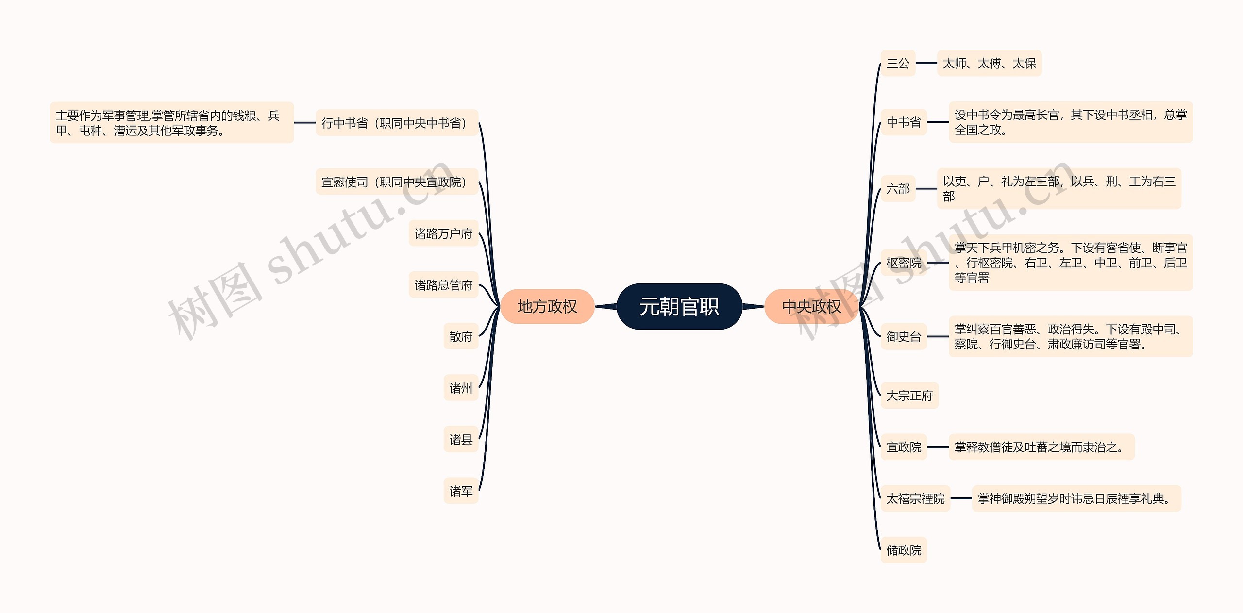 元朝官职思维导图