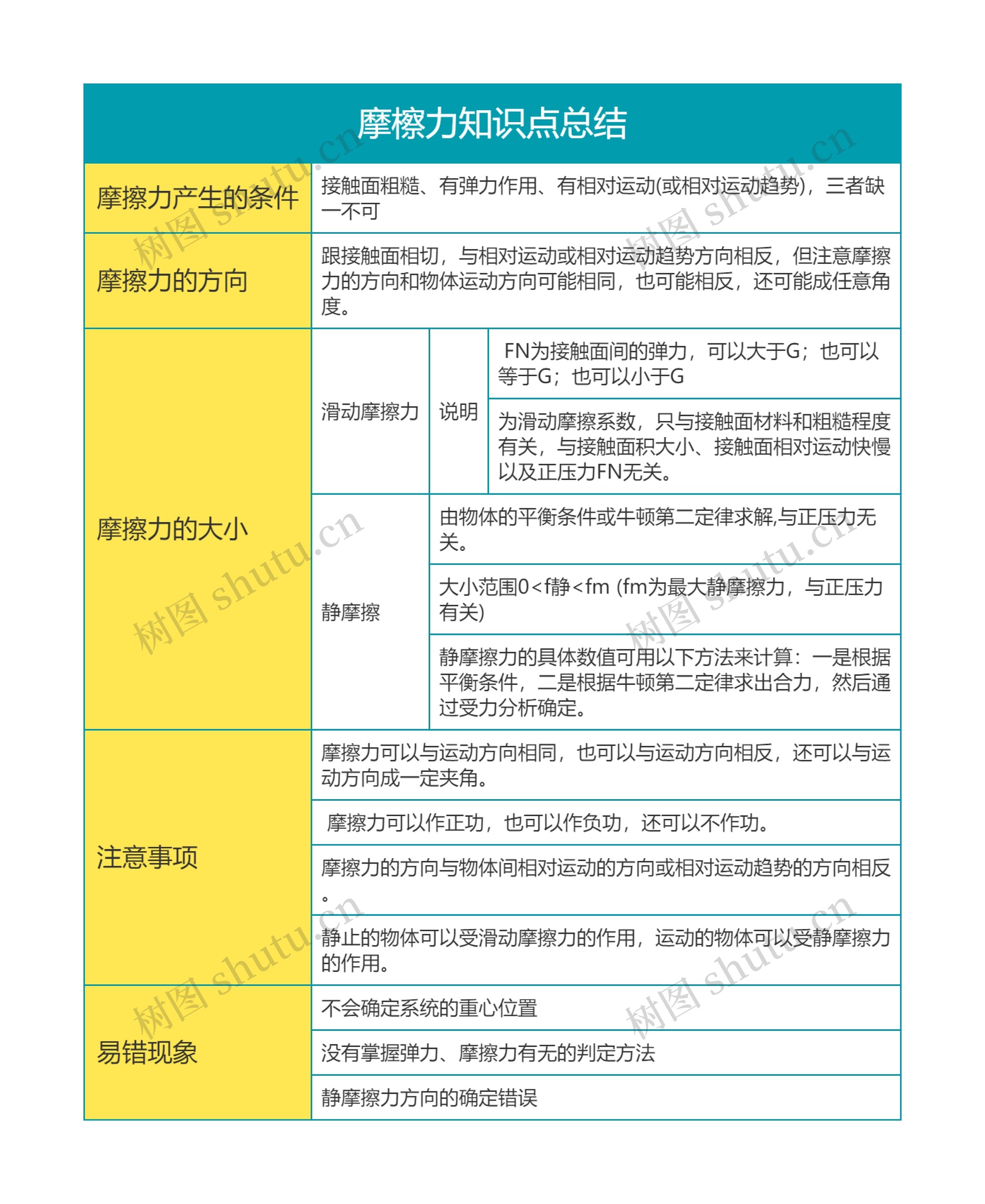 高中物理必修一摩檫力知识点总结思维导图