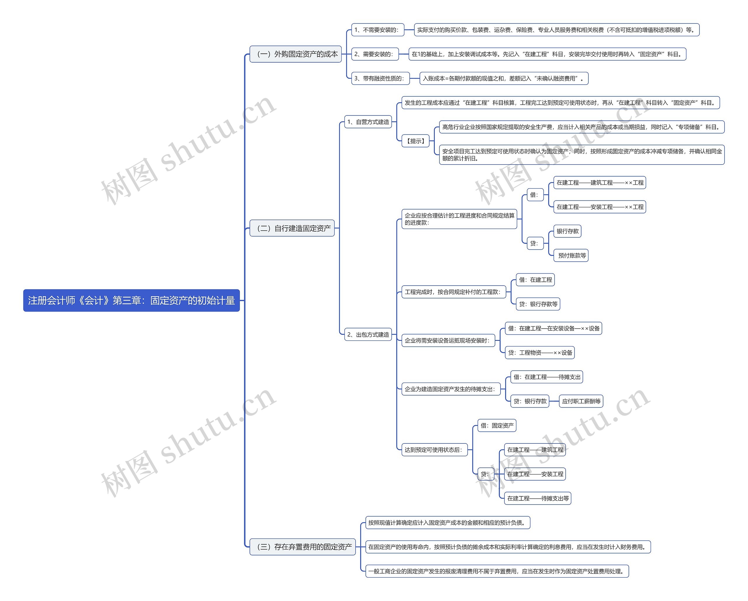 注册会计师《会计》第三章：固定资产的初始计量思维导图