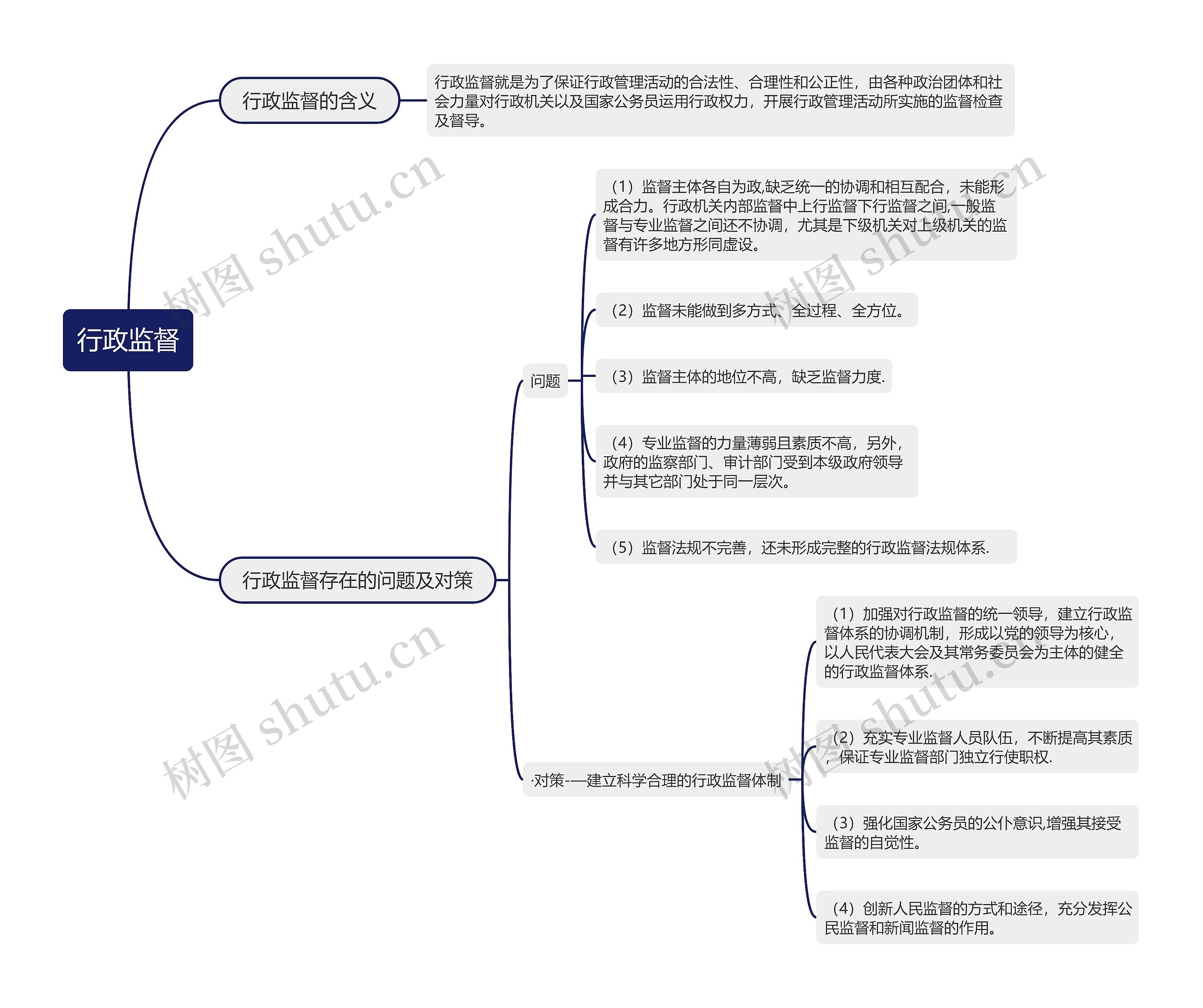 行政监督的思维导图高清图 行政监督的思维导图