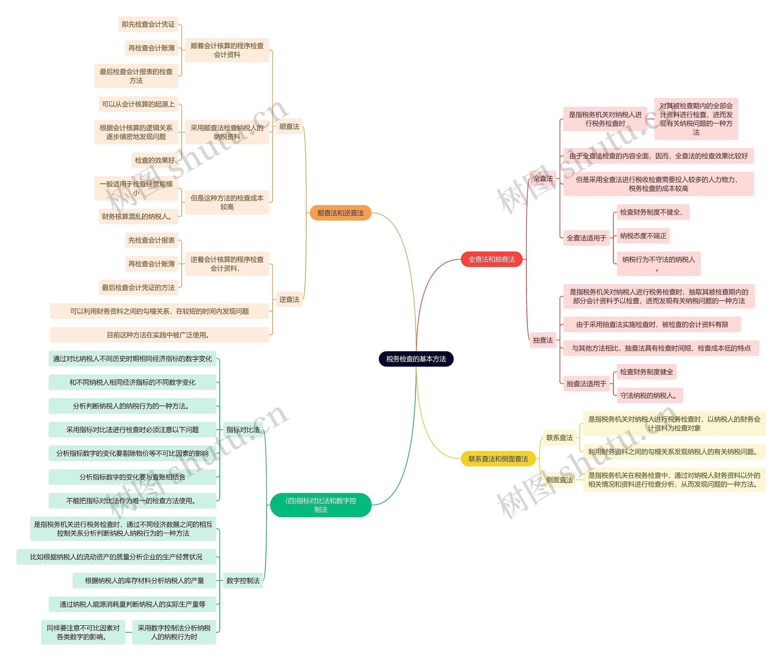法学知识税务检查的基本方法思维导图