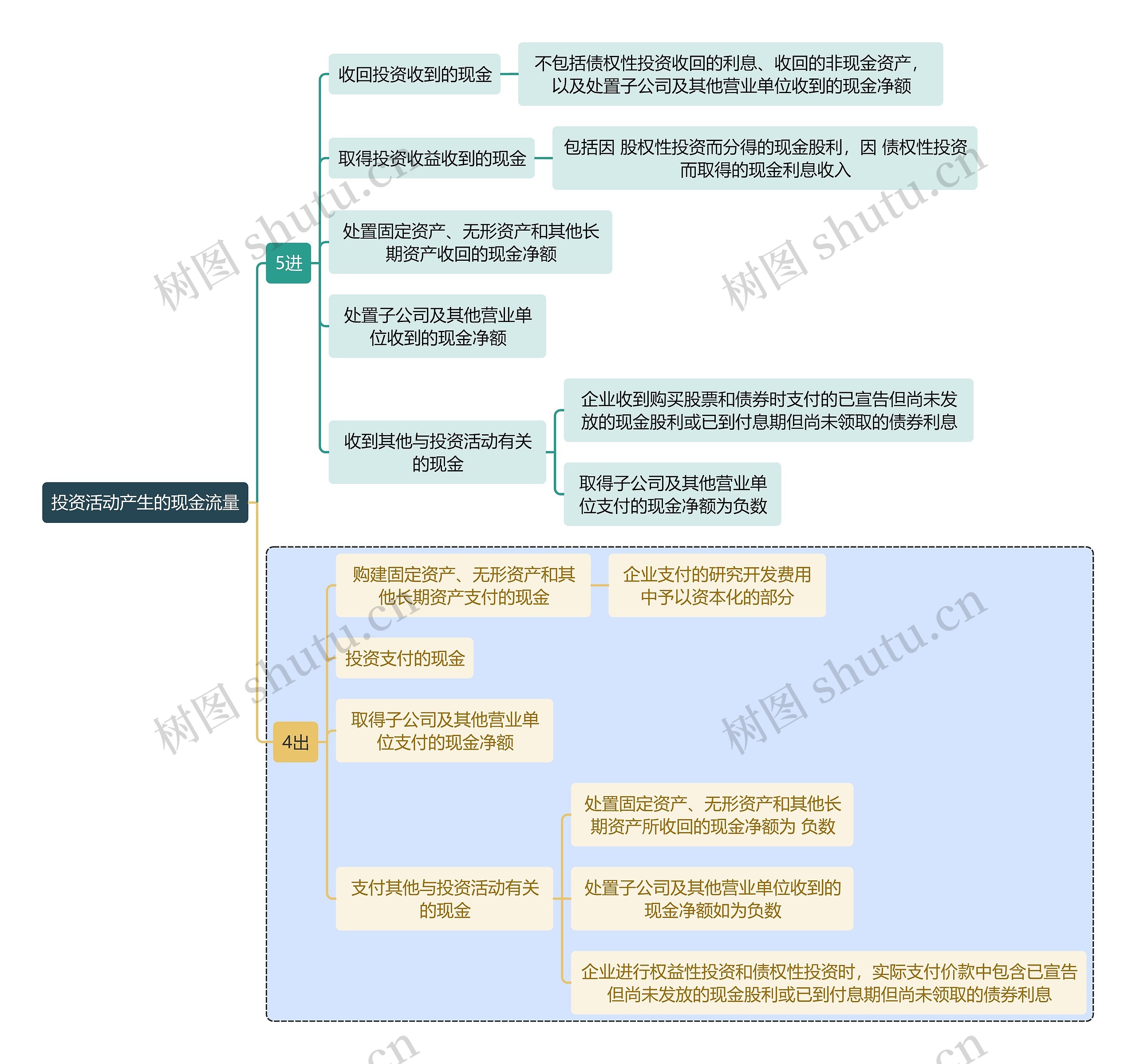 财务审计投资活动产生的现金流量思维导图