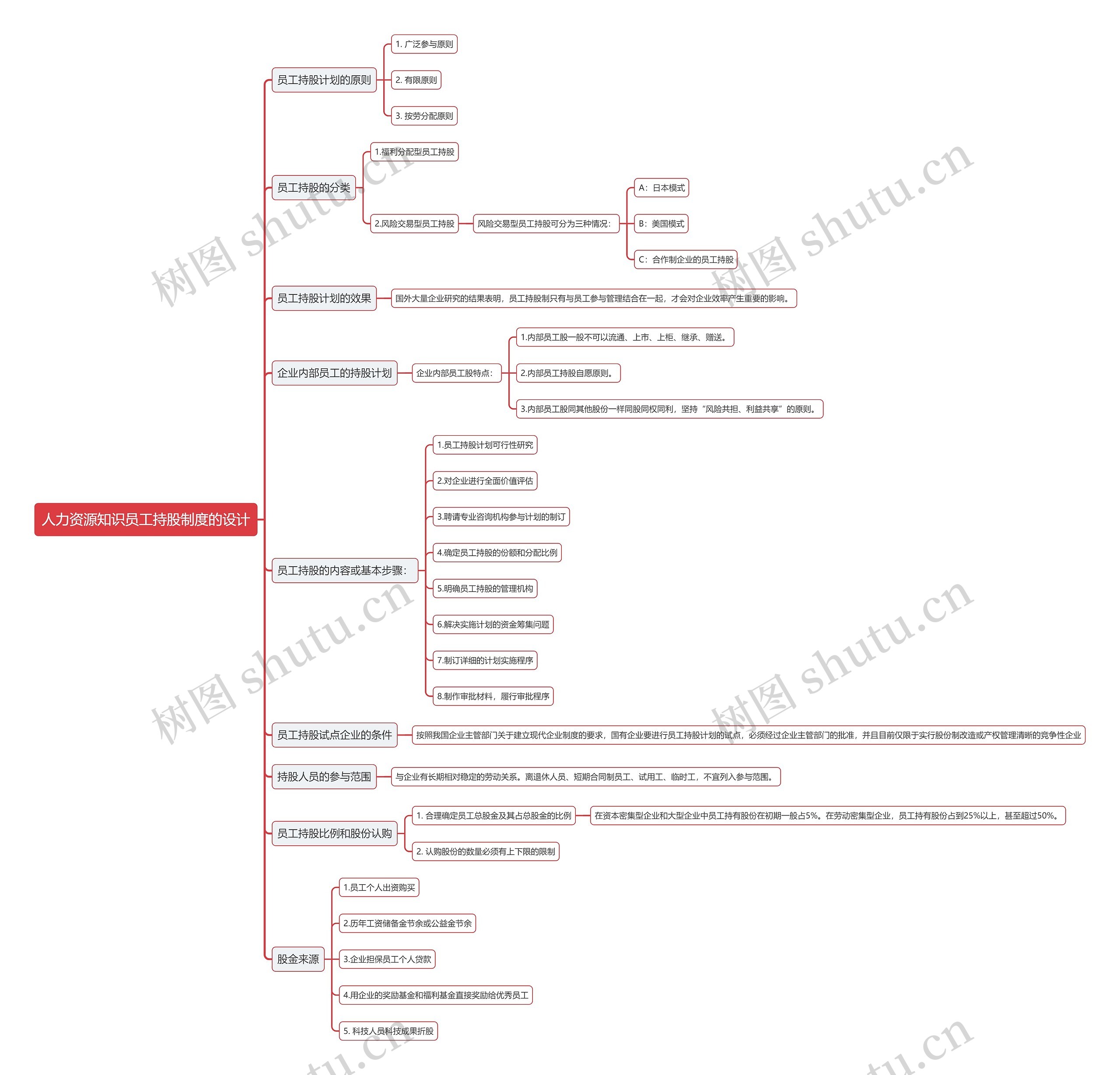 人力资源知识员工持股制度的设计思维导图