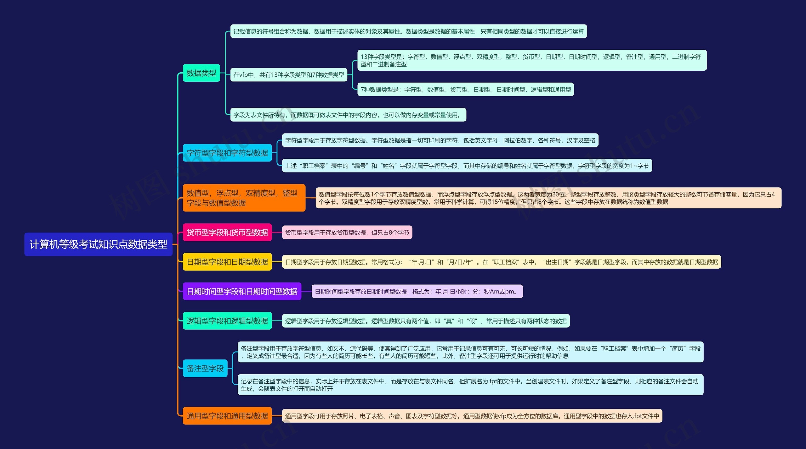 计算机等级考试知识点数据类型思维导图