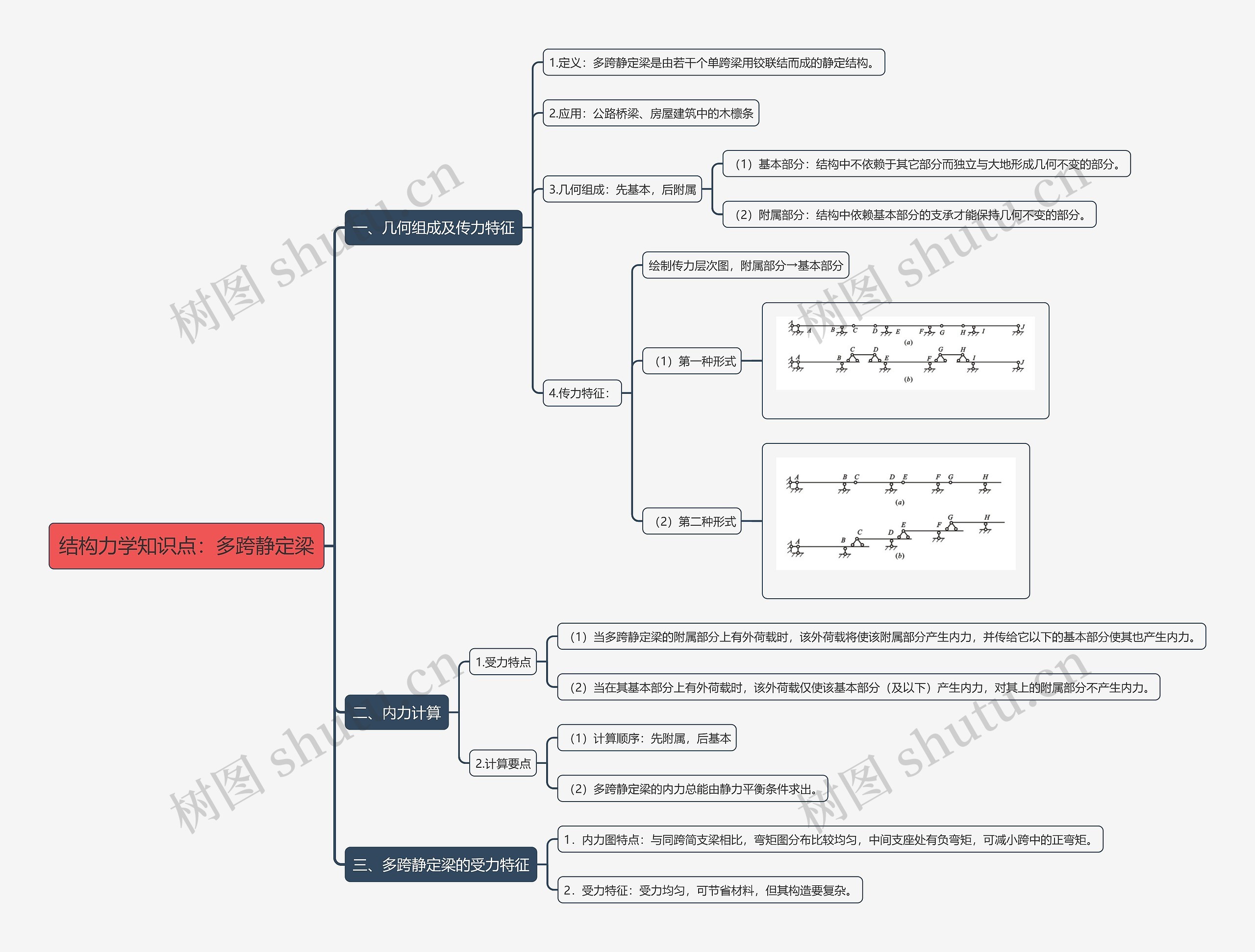 结构力学知识点:多跨静定梁思维导图高清图 结构力学知识点:多跨静定梁思维导图