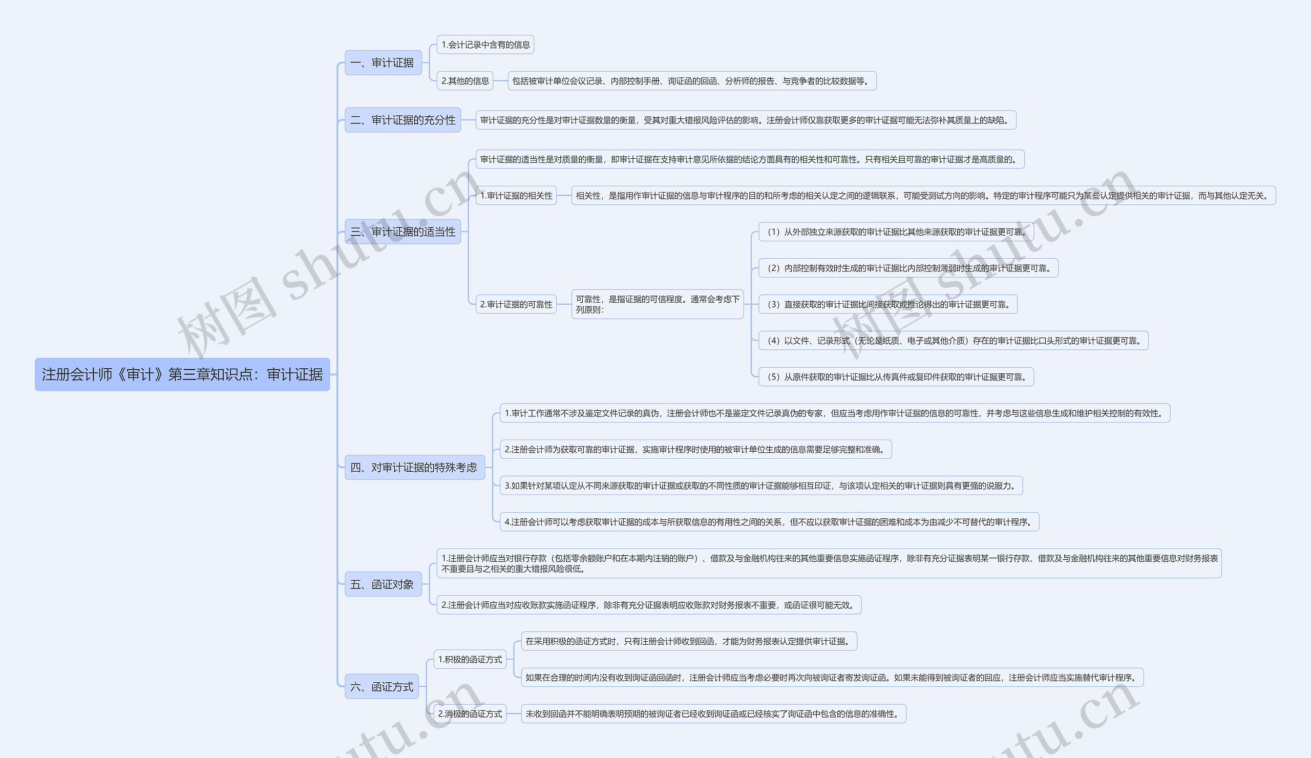 注册会计师《审计》第三章知识点：审计证据思维导图