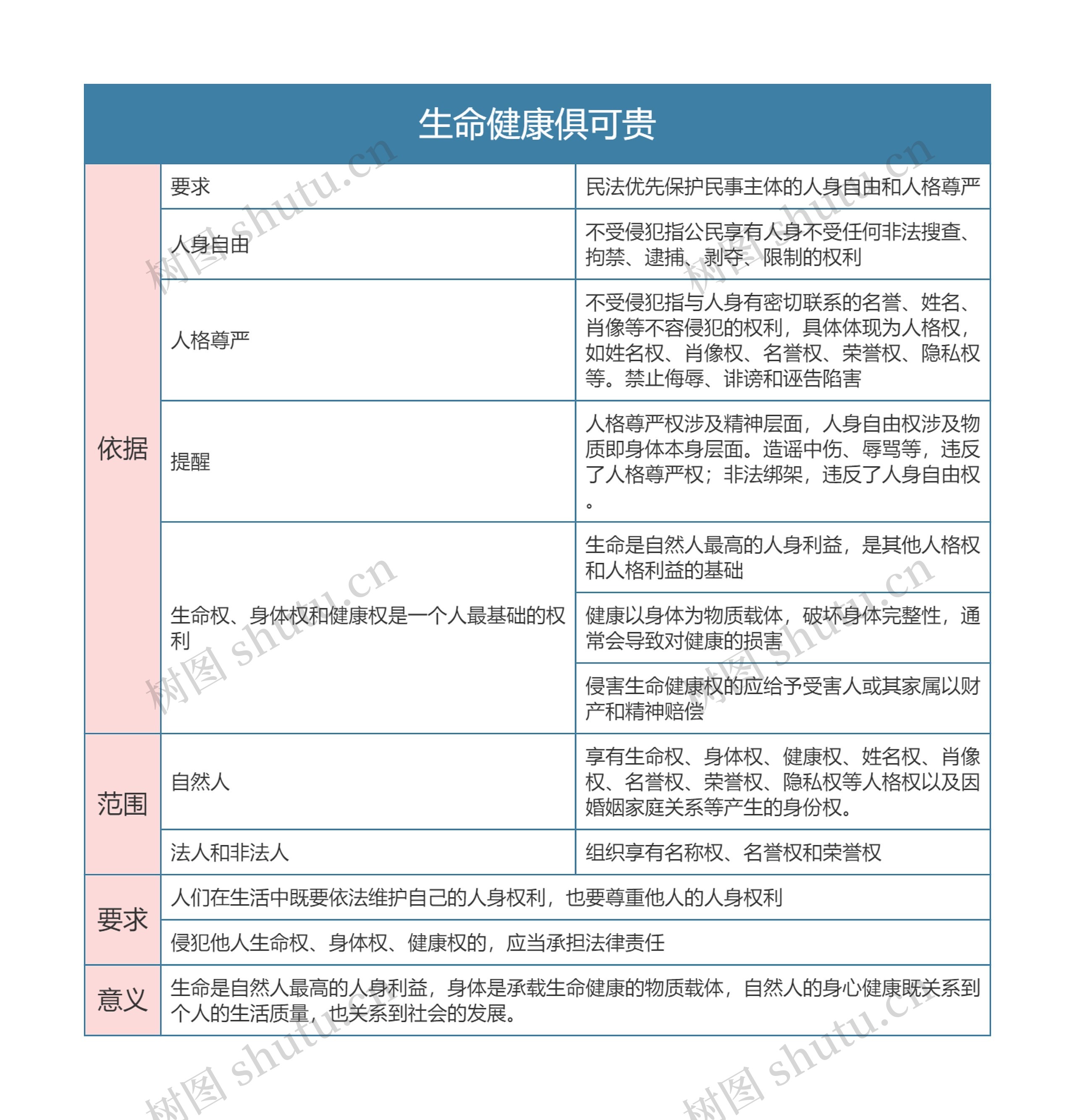 部编版政治必修二第一单元生命健康俱可贵思维导图