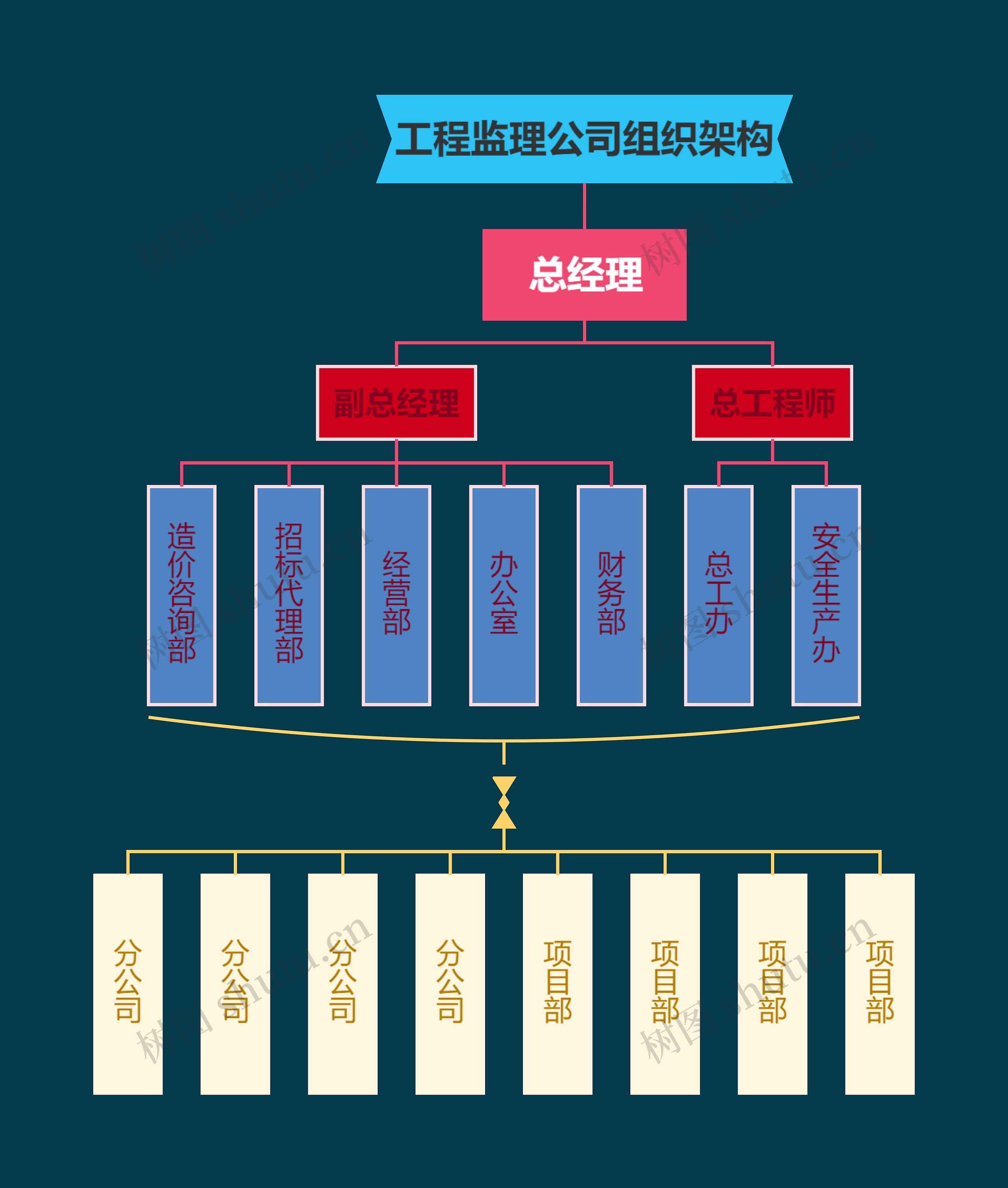 工程监理公司组织架构