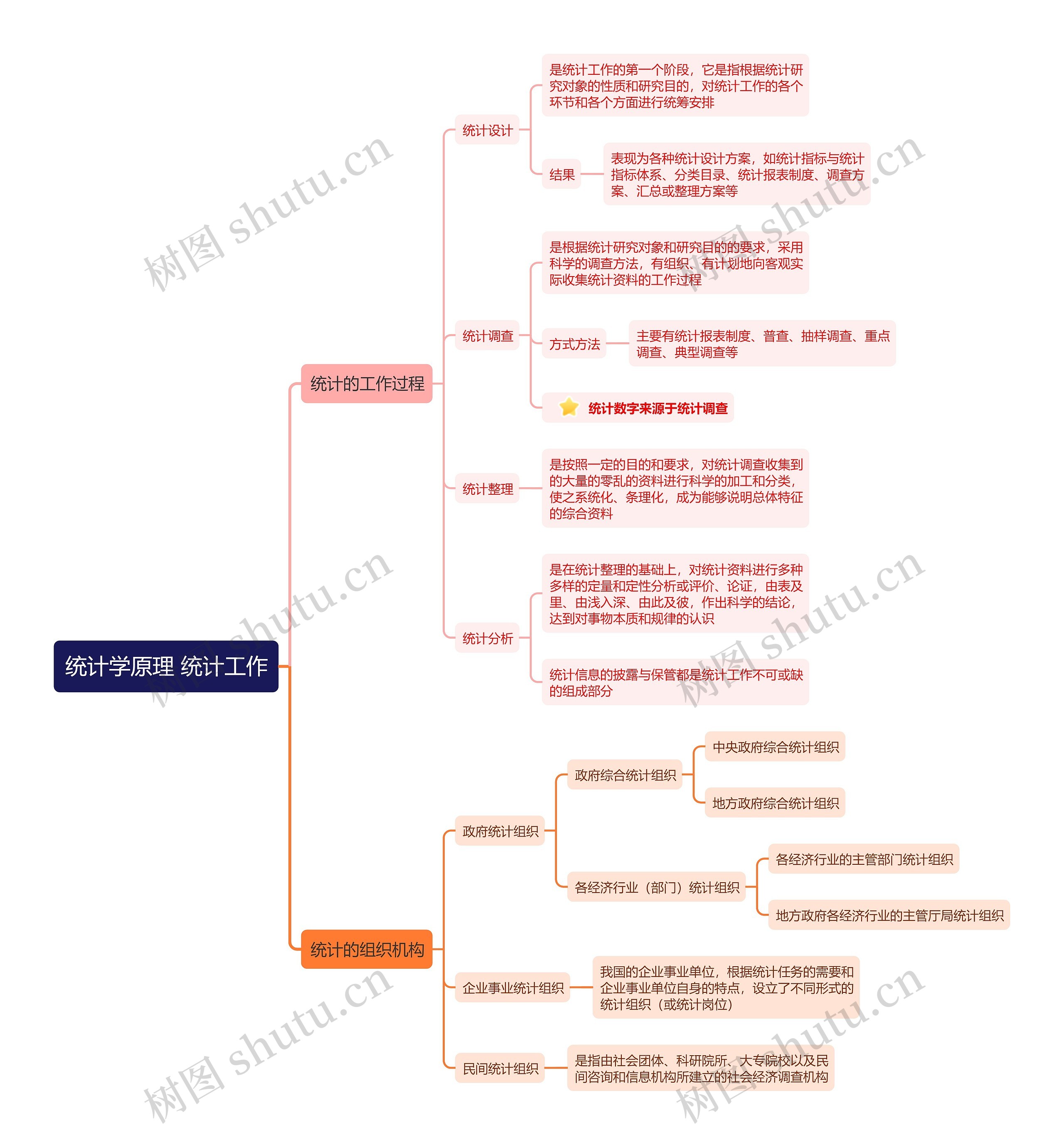 ﻿统计学原理 统计工作思维导图