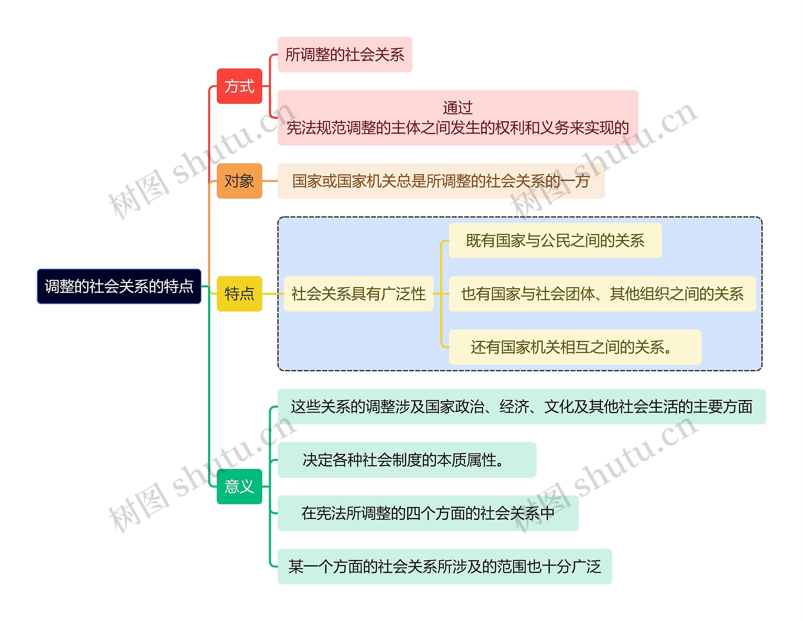 调整的社会关系的特点