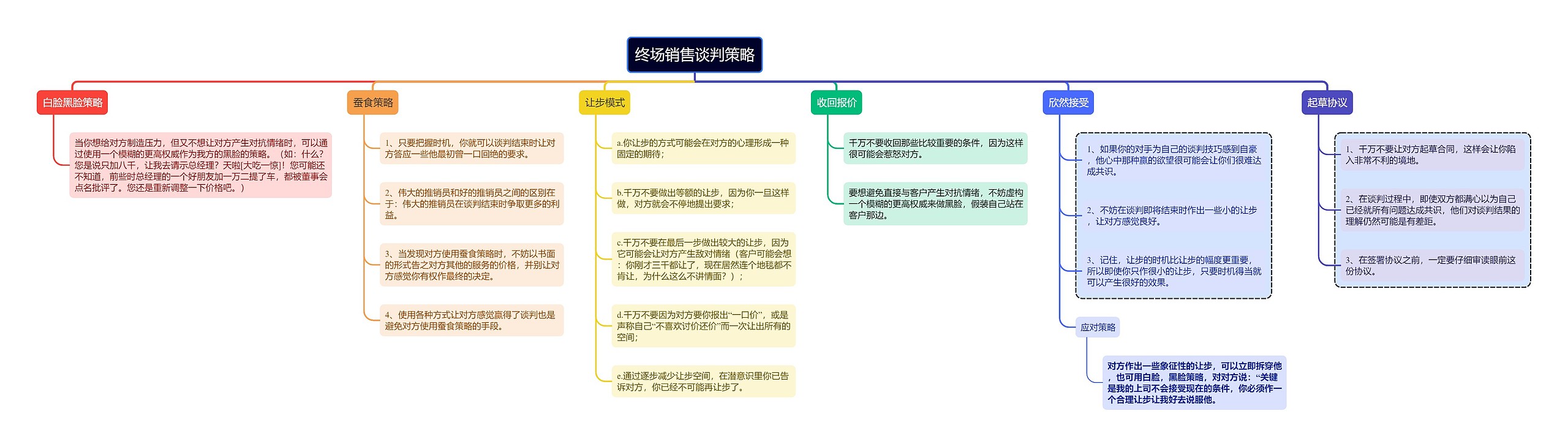 职场知识-终场销售谈判策略-思维导图