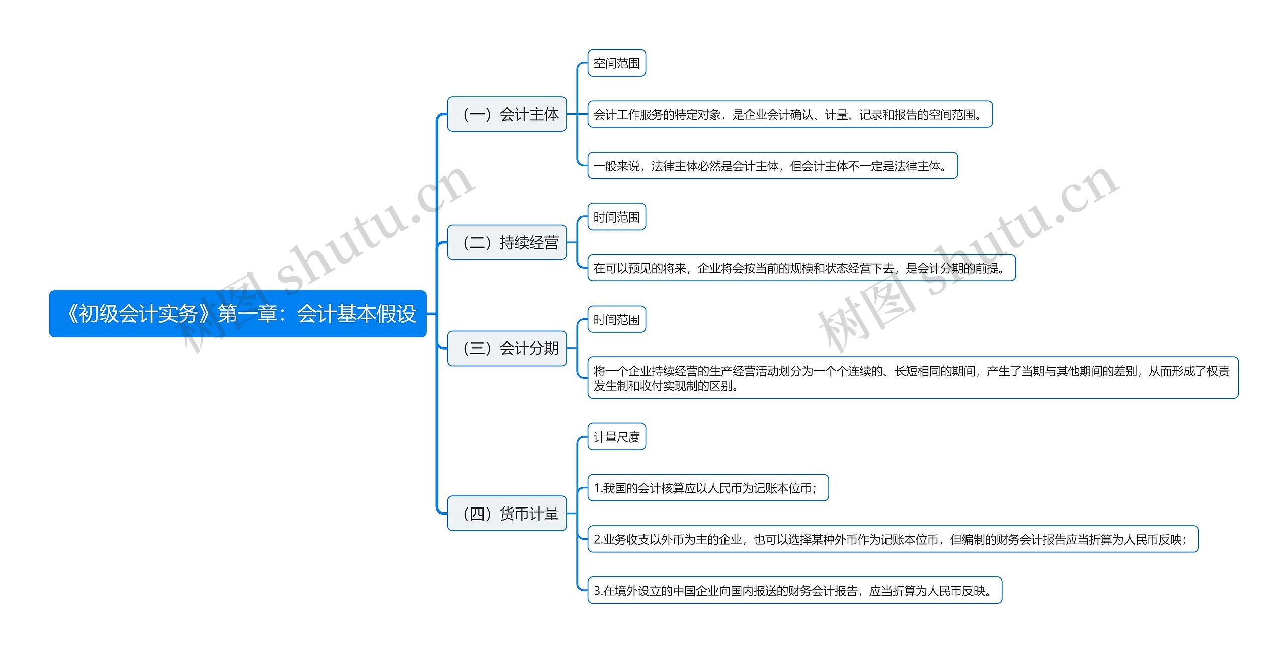 《初级会计实务》第一章：会计基本假设思维导图