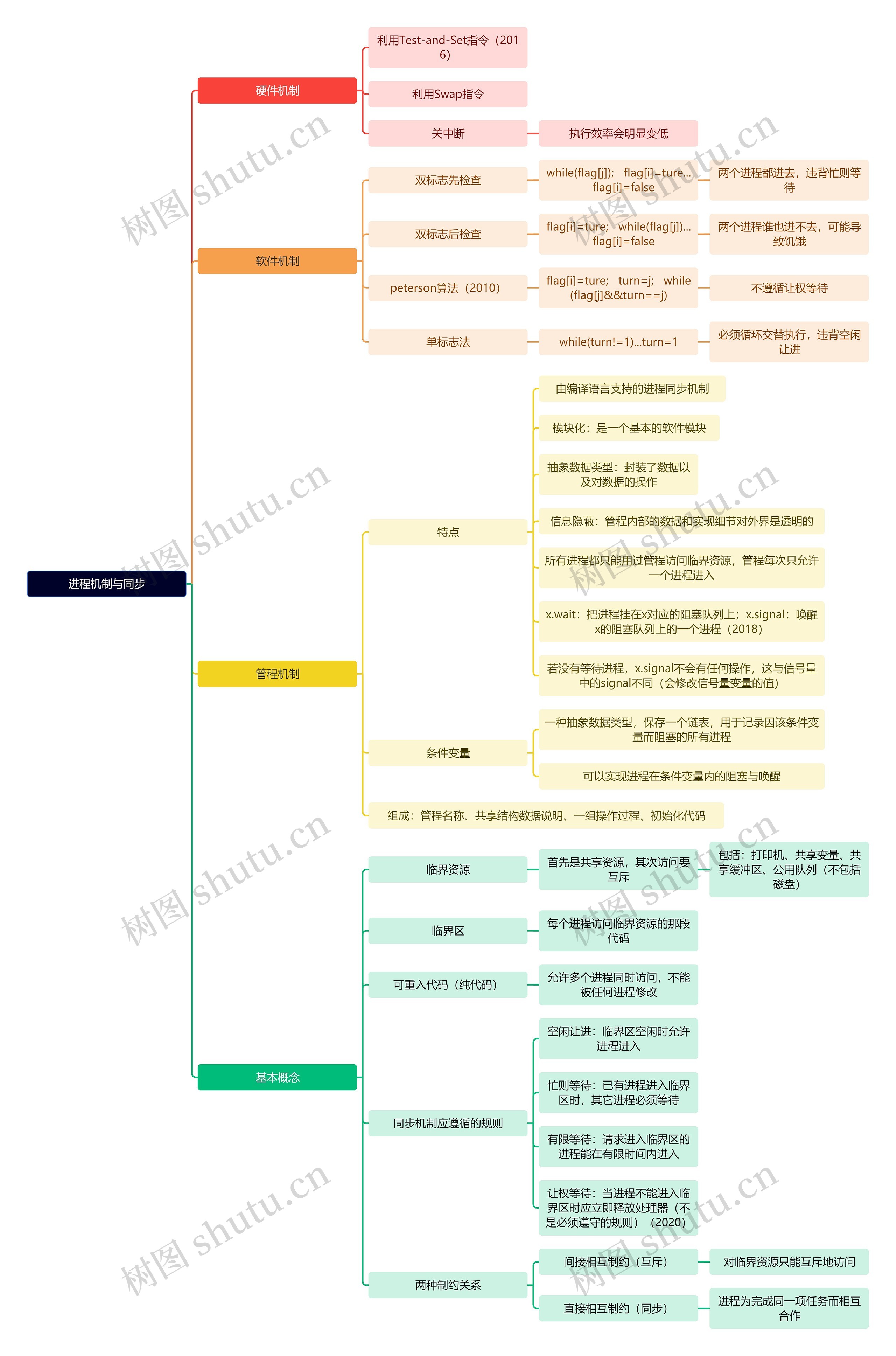 计算机工程知识进程机制与同步思维导图