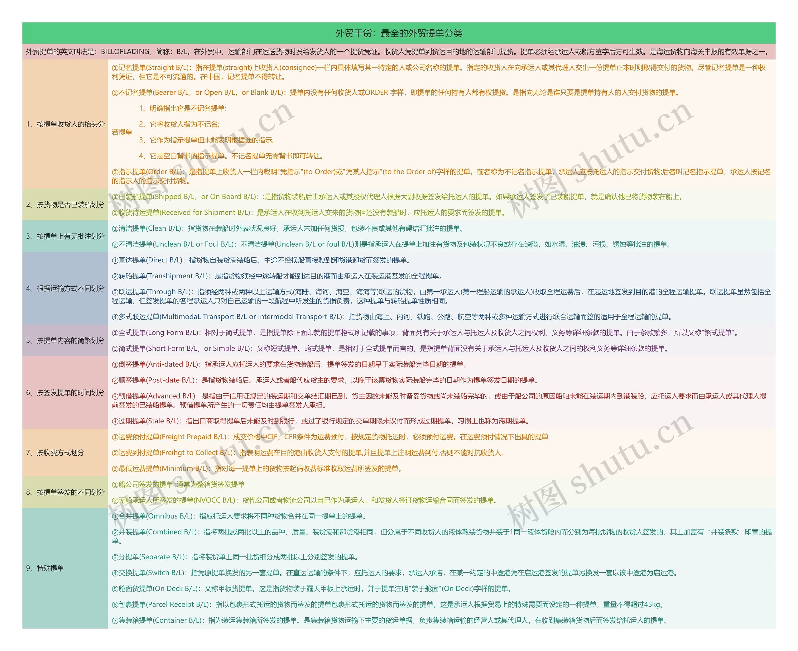 外贸干货：最全的外贸提单分类思维导图