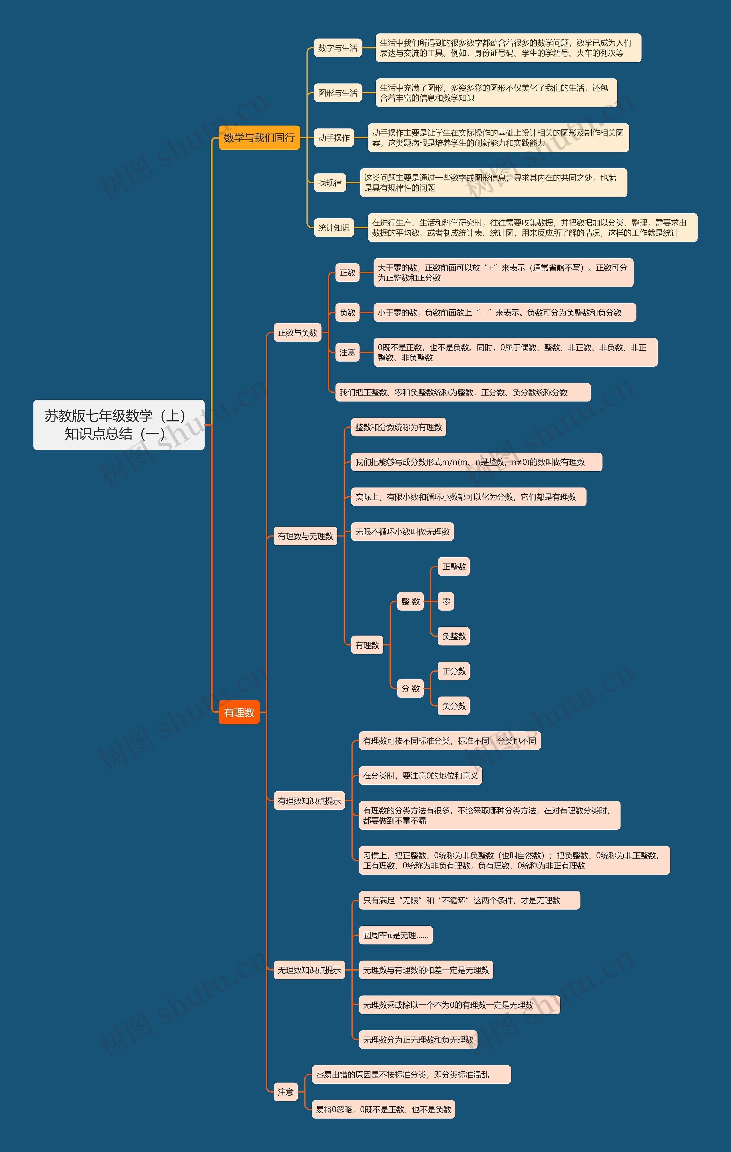 苏教版七年级数学上册知识点总结（一）思维导图