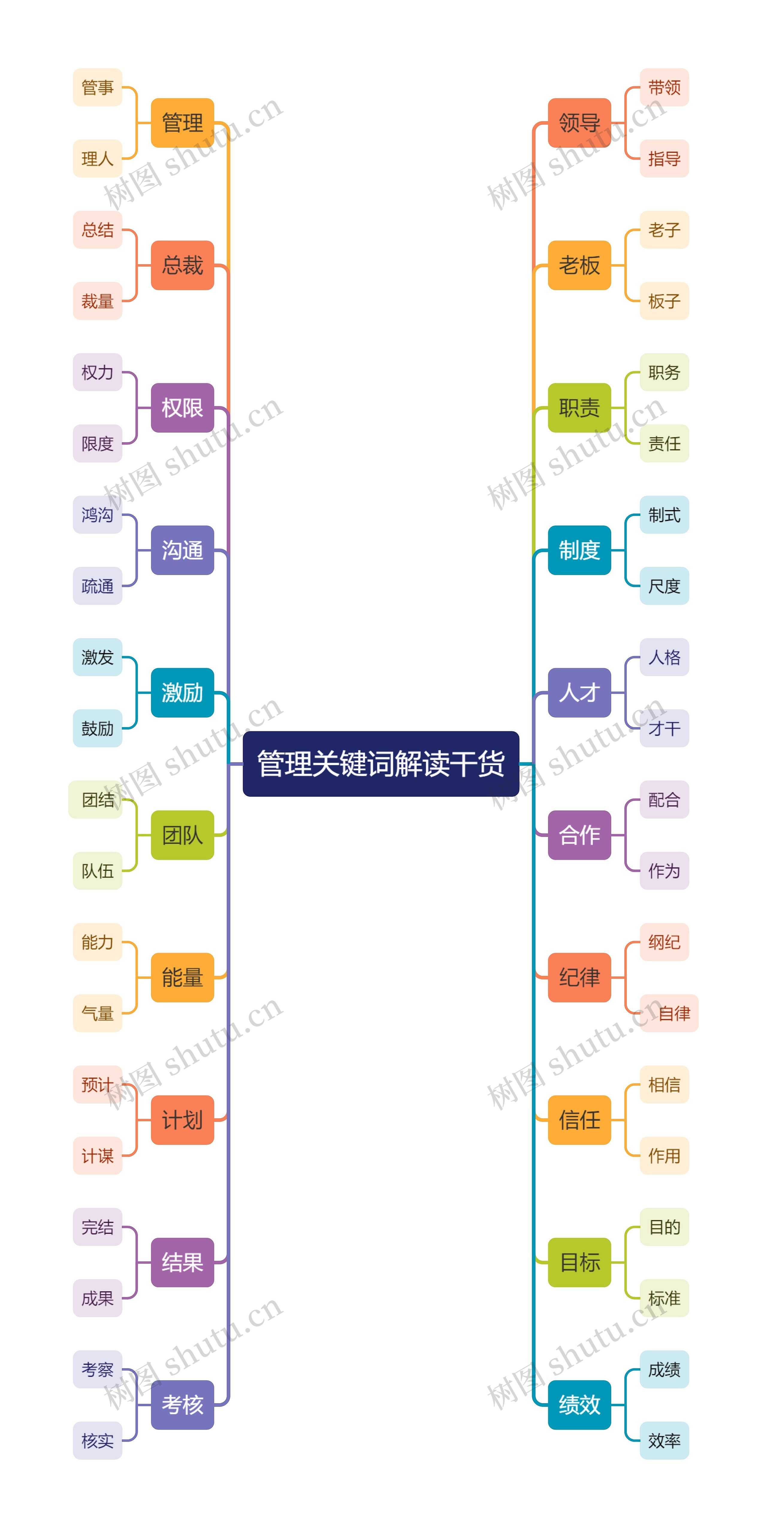 管理关键词解读干货思维导图