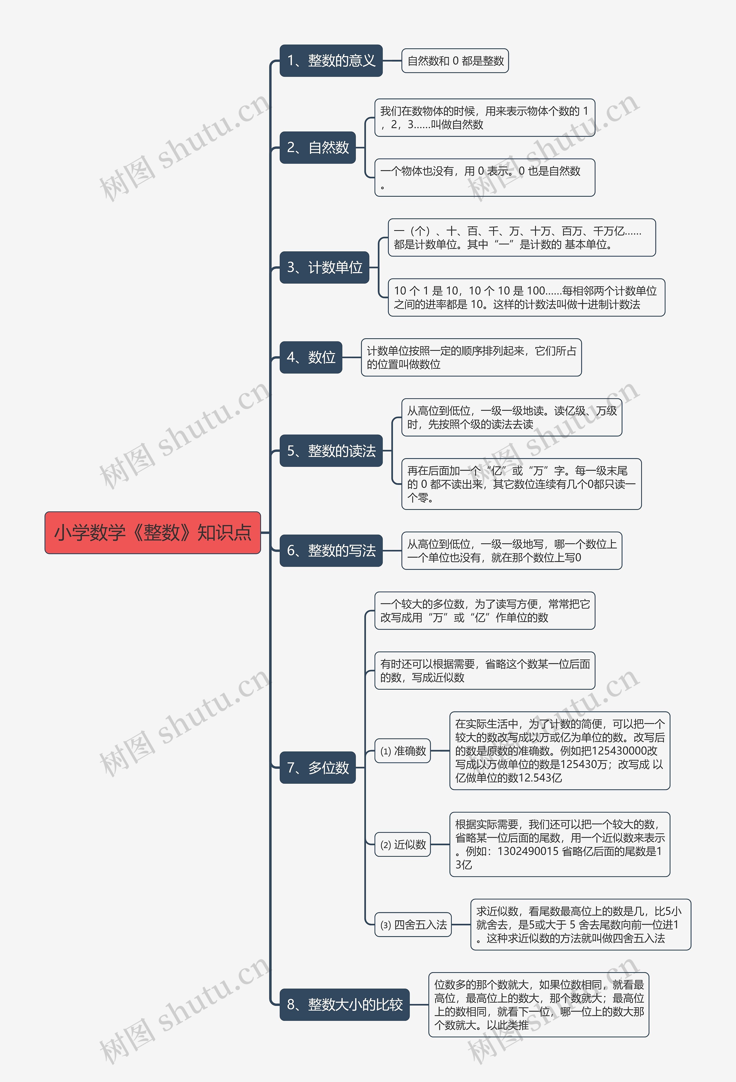 小学数学《整数》知识点