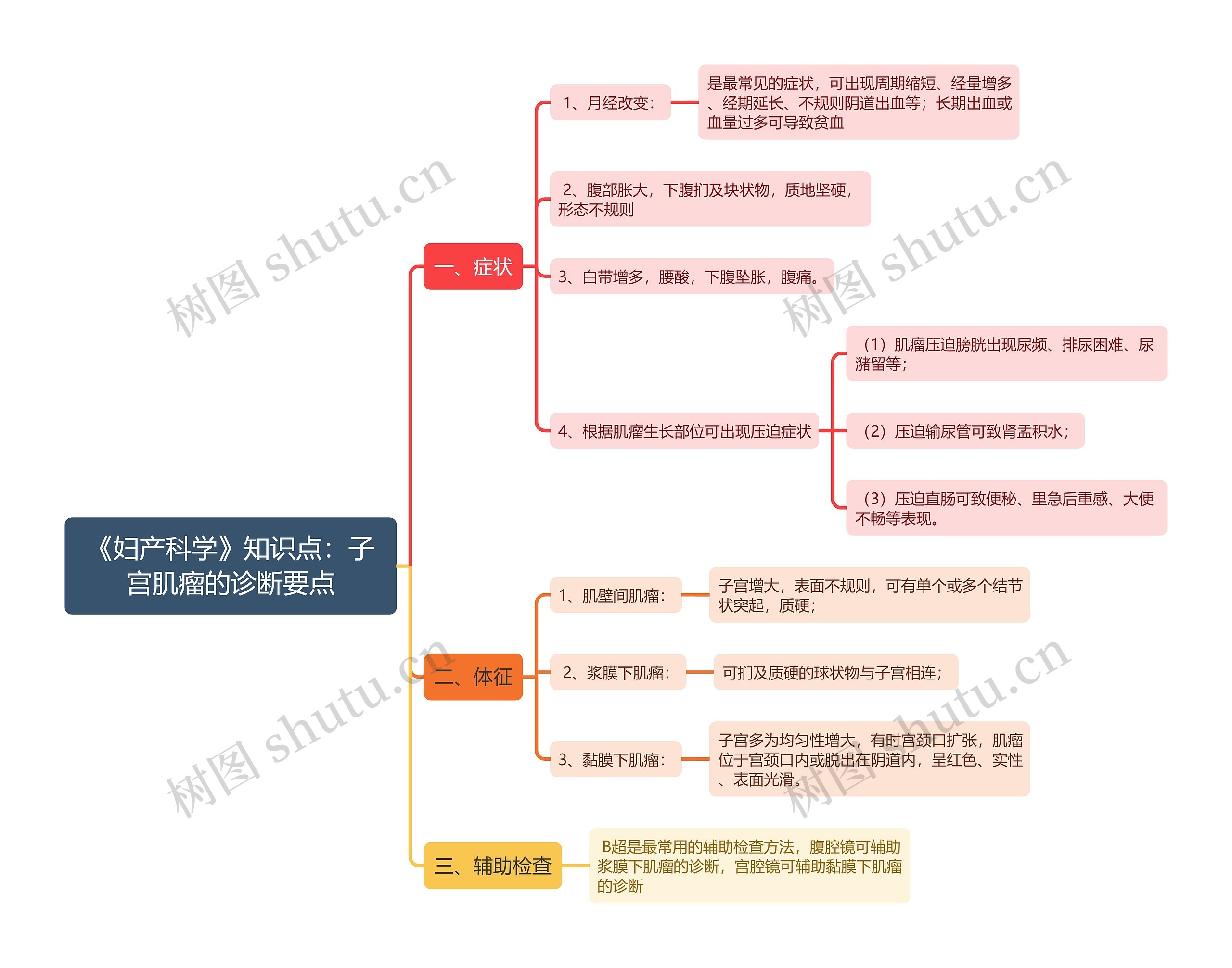 《妇产科学》知识点:子宫肌瘤的诊断要点思维导图高清图 《妇产科学》知识点:子宫肌瘤的诊断要点思维导图