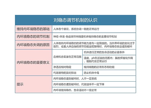 高中生物必修三对稳态调节机制的认识思维导图