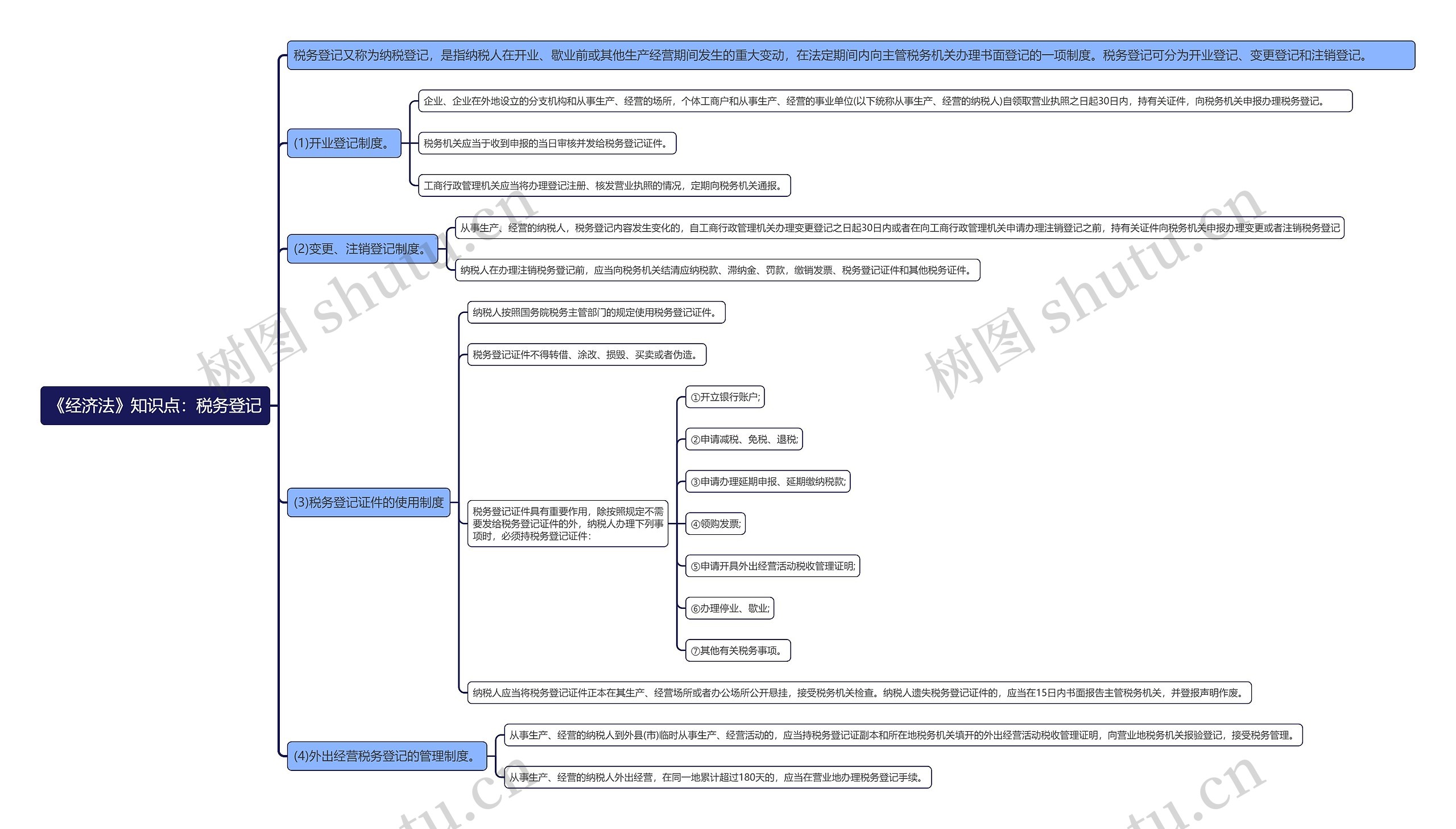 《经济法》知识点：税务登记思维导图