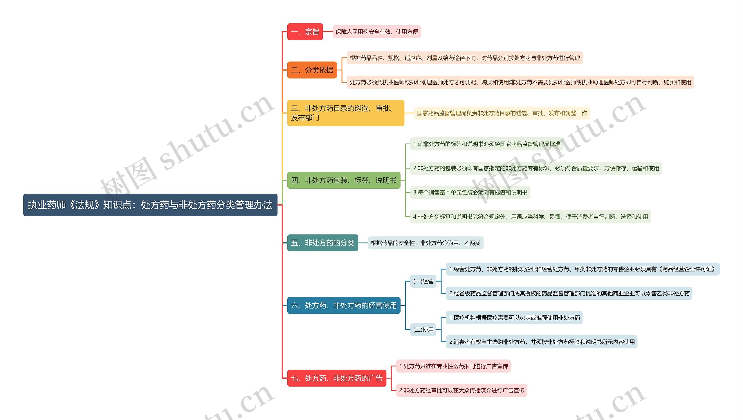 执业药师《法规》知识点：处方药与非处方药分类管理办法思维导图