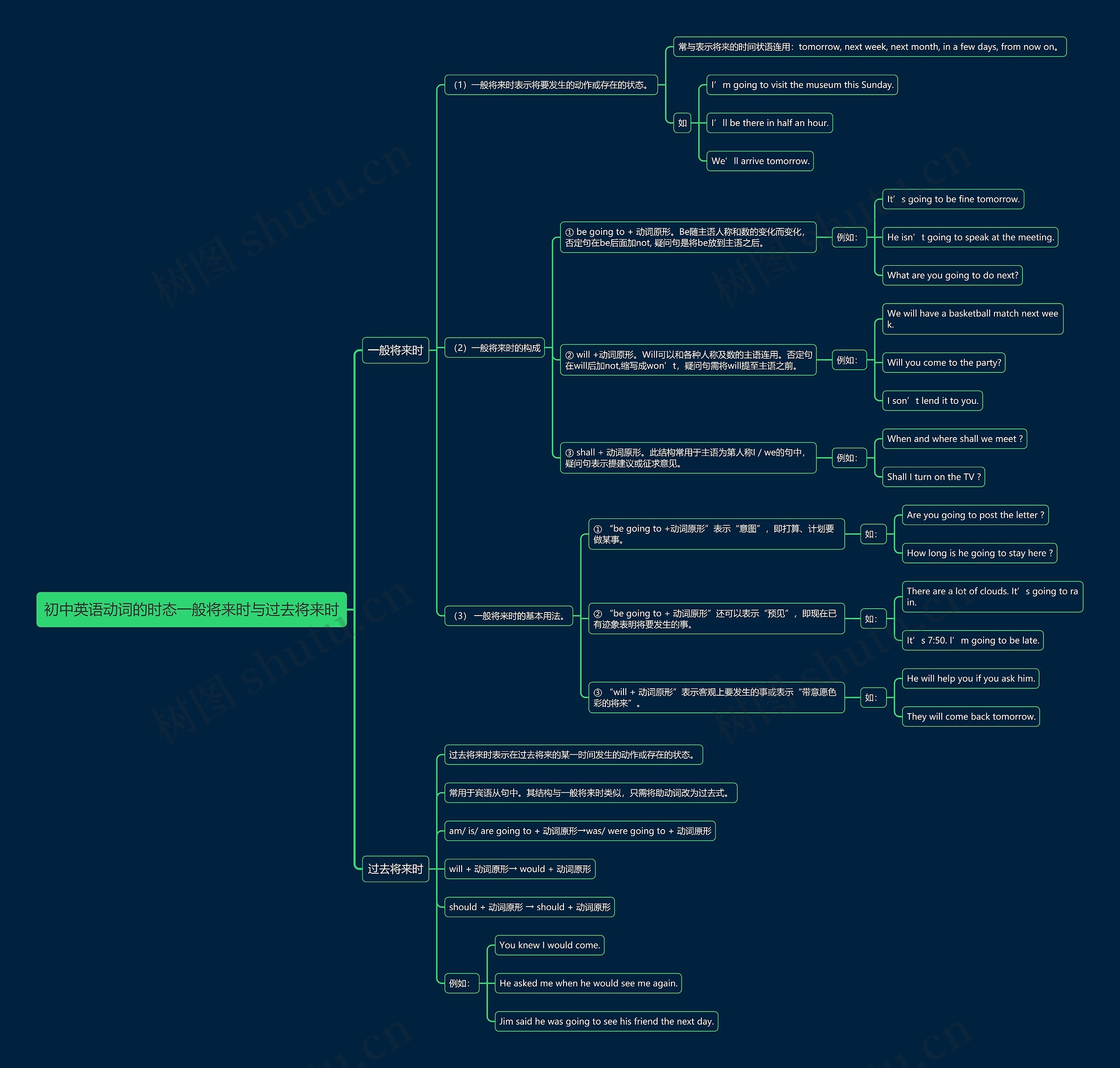 初中英语动词的时态一般将来时与过去将来时思维导图