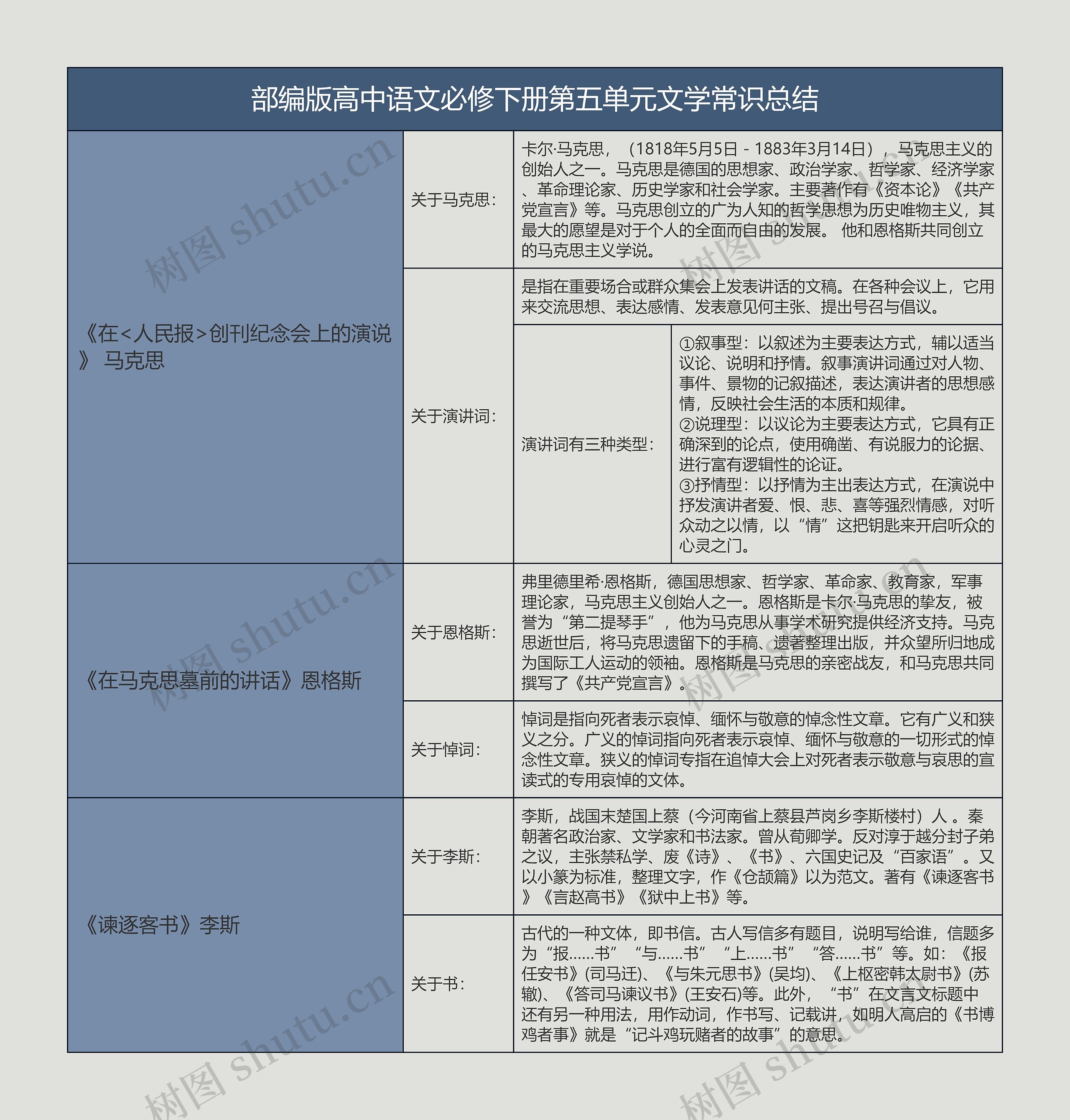 部编版高中语文必修下册第五单元文学常识总结树形表格思维导图