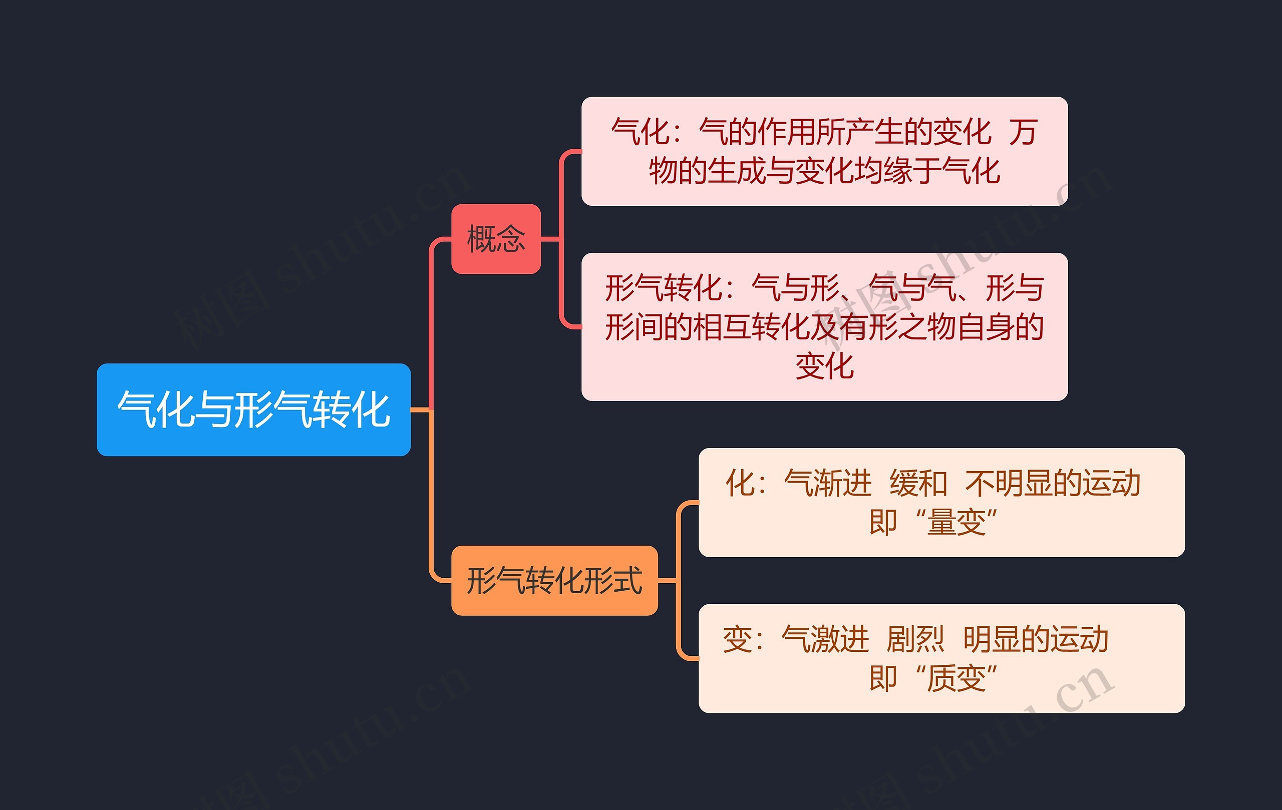 中医知识气化与形气转化思维导图