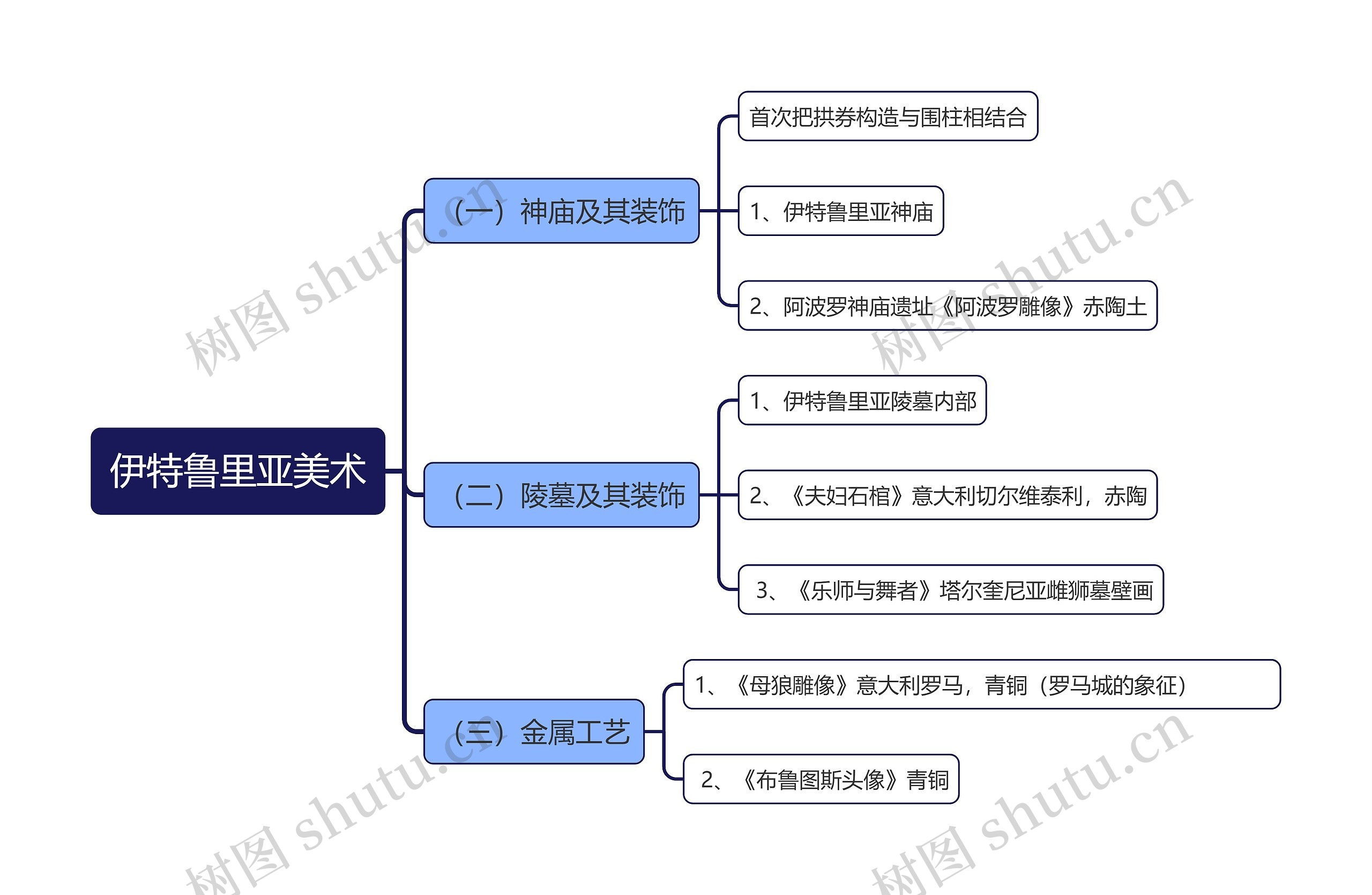 伊特鲁里亚美术思维导图