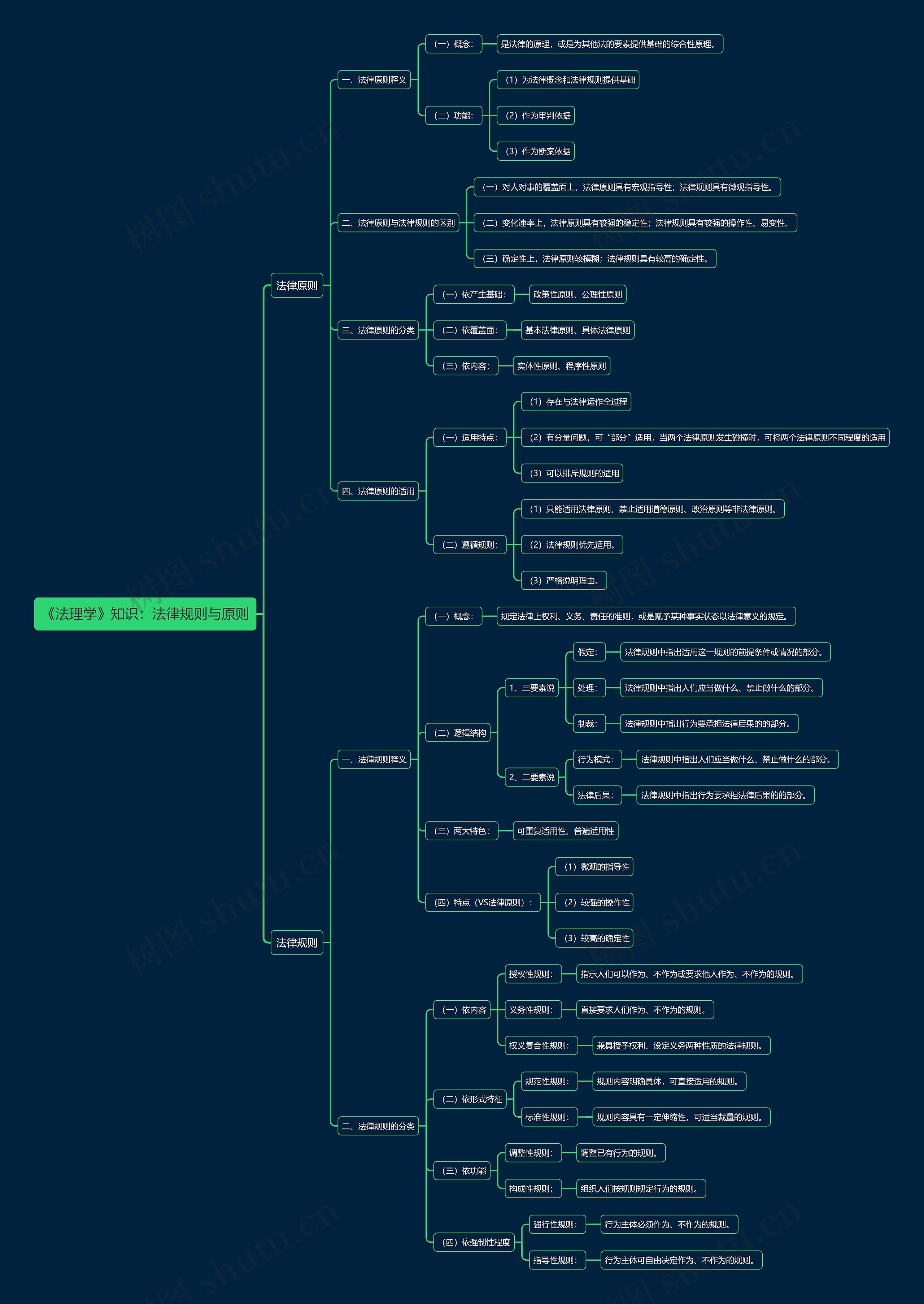 《法理学》知识:法律规则与原则思维导图高清图 《法理学》知识:法律规则与原则思维导图