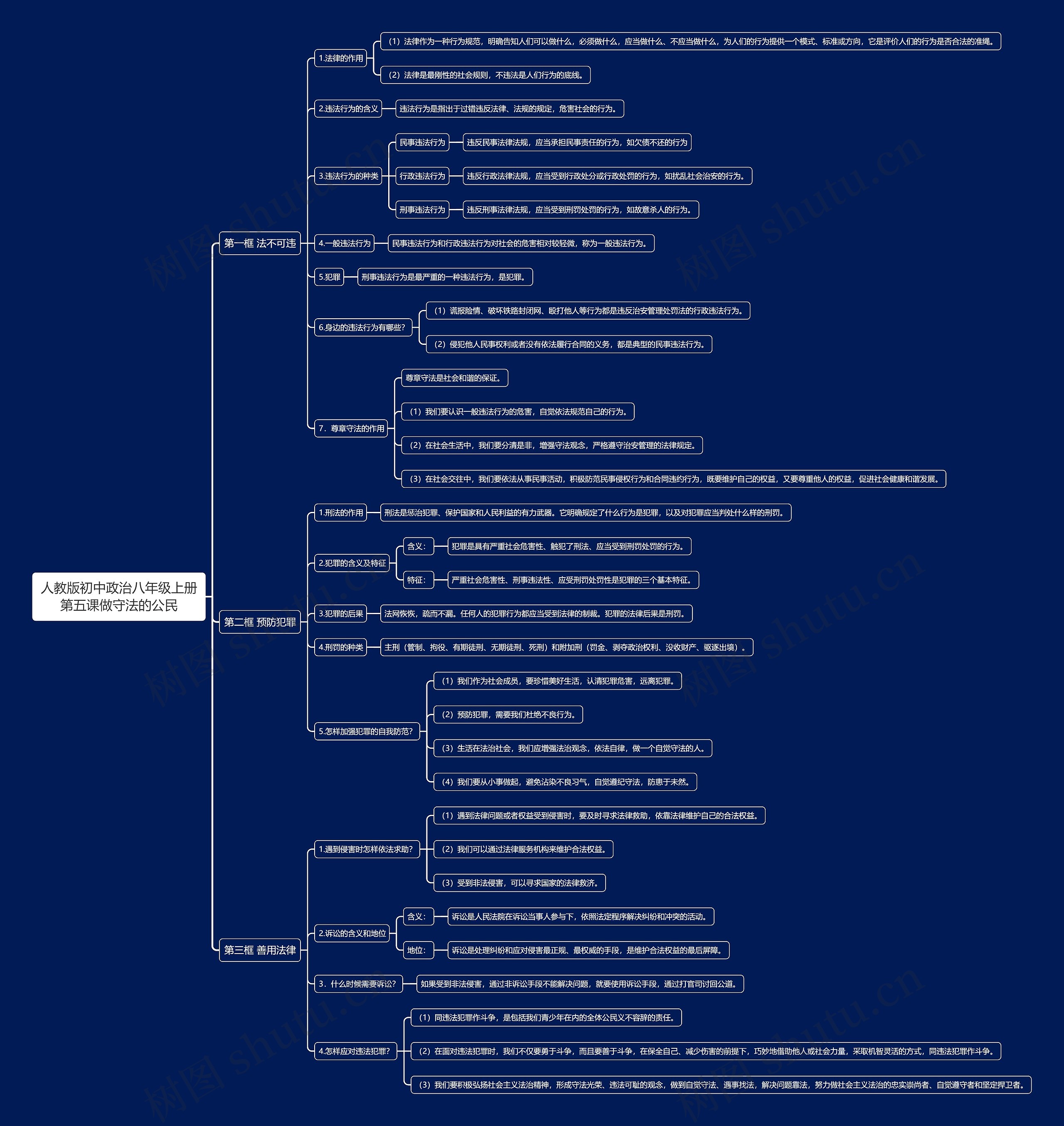 人教版初中政治八年级上册第五课做守法的公民思维导图高清图 人教版初中政治八年级上册第五课做守法的公民思维导图