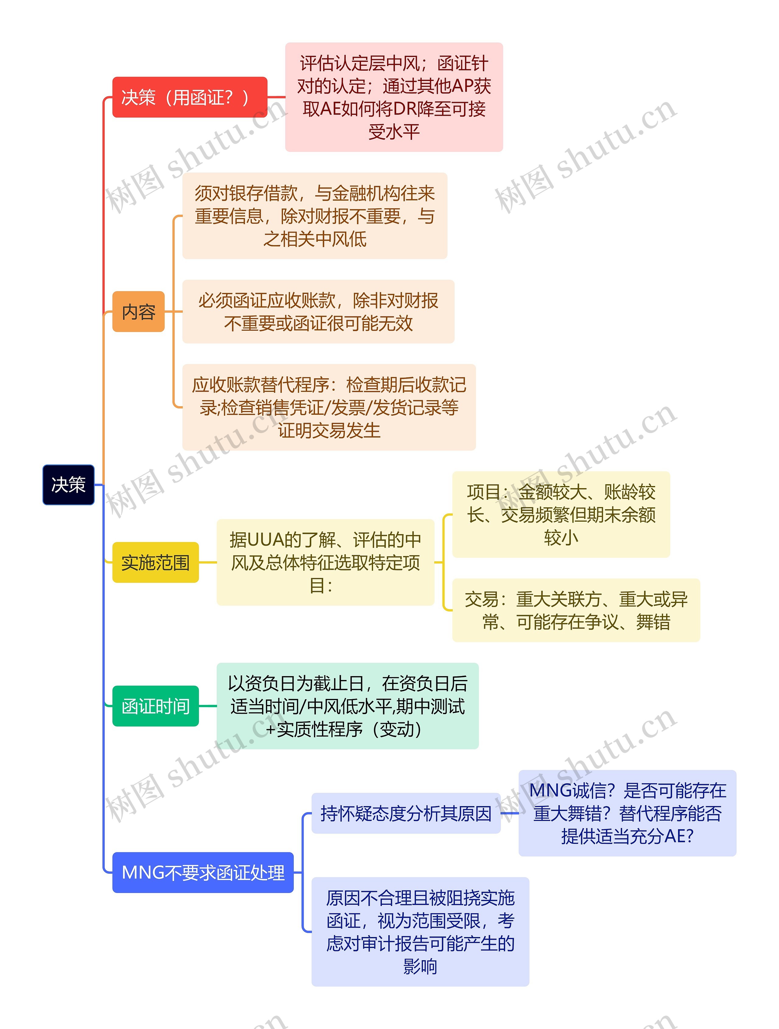 审计知识决策思维导图