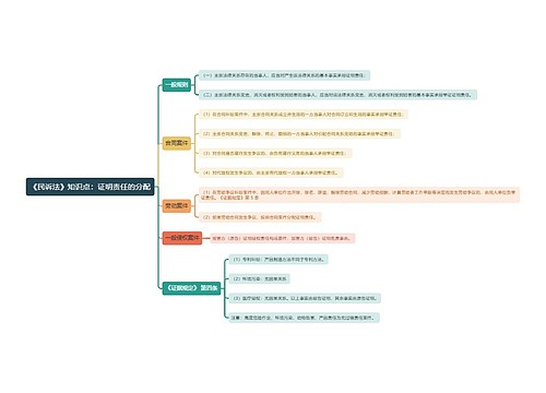 《民诉法》知识点：证明责任的分配思维导图