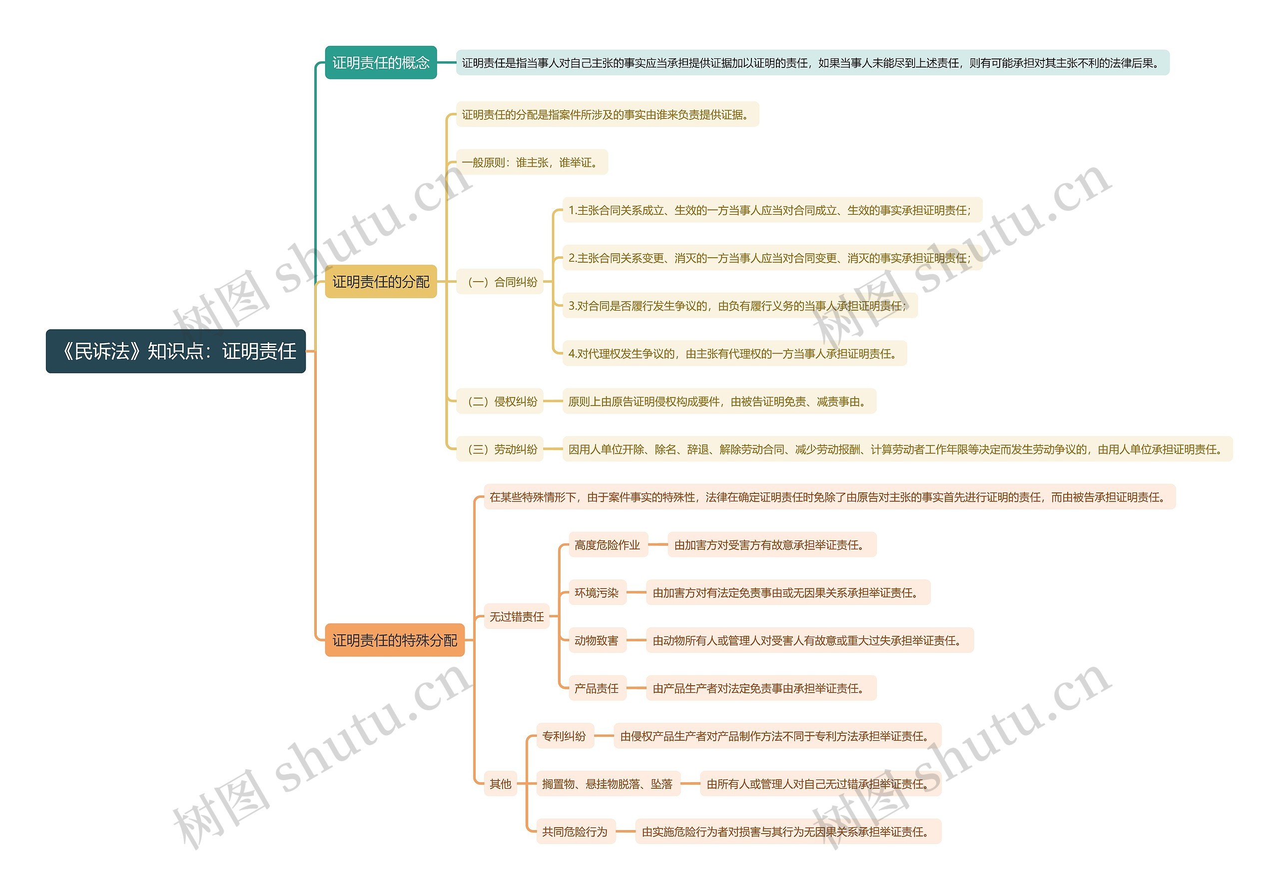 《民诉法》知识点：证明责任思维导图