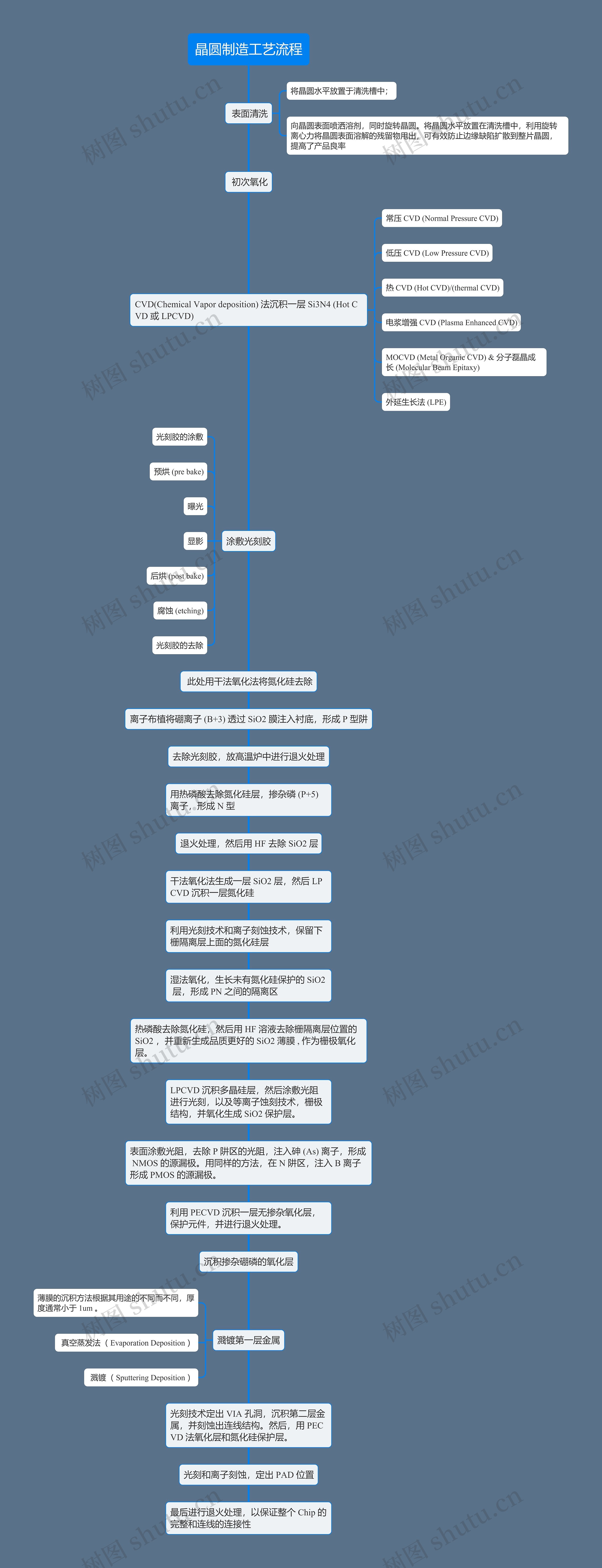 晶圆制造工艺流程思维导图