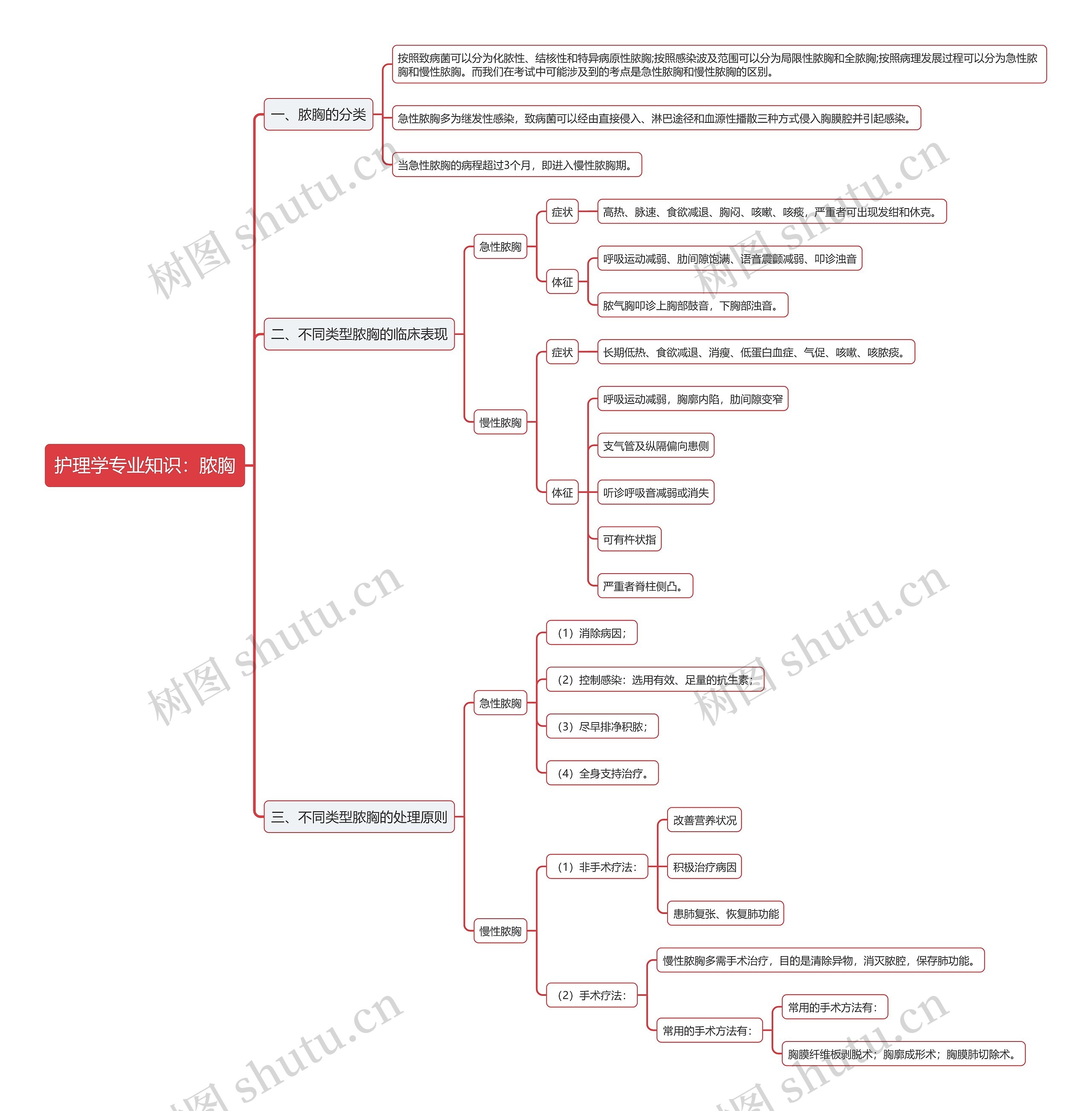 护理学专业知识：脓胸思维导图