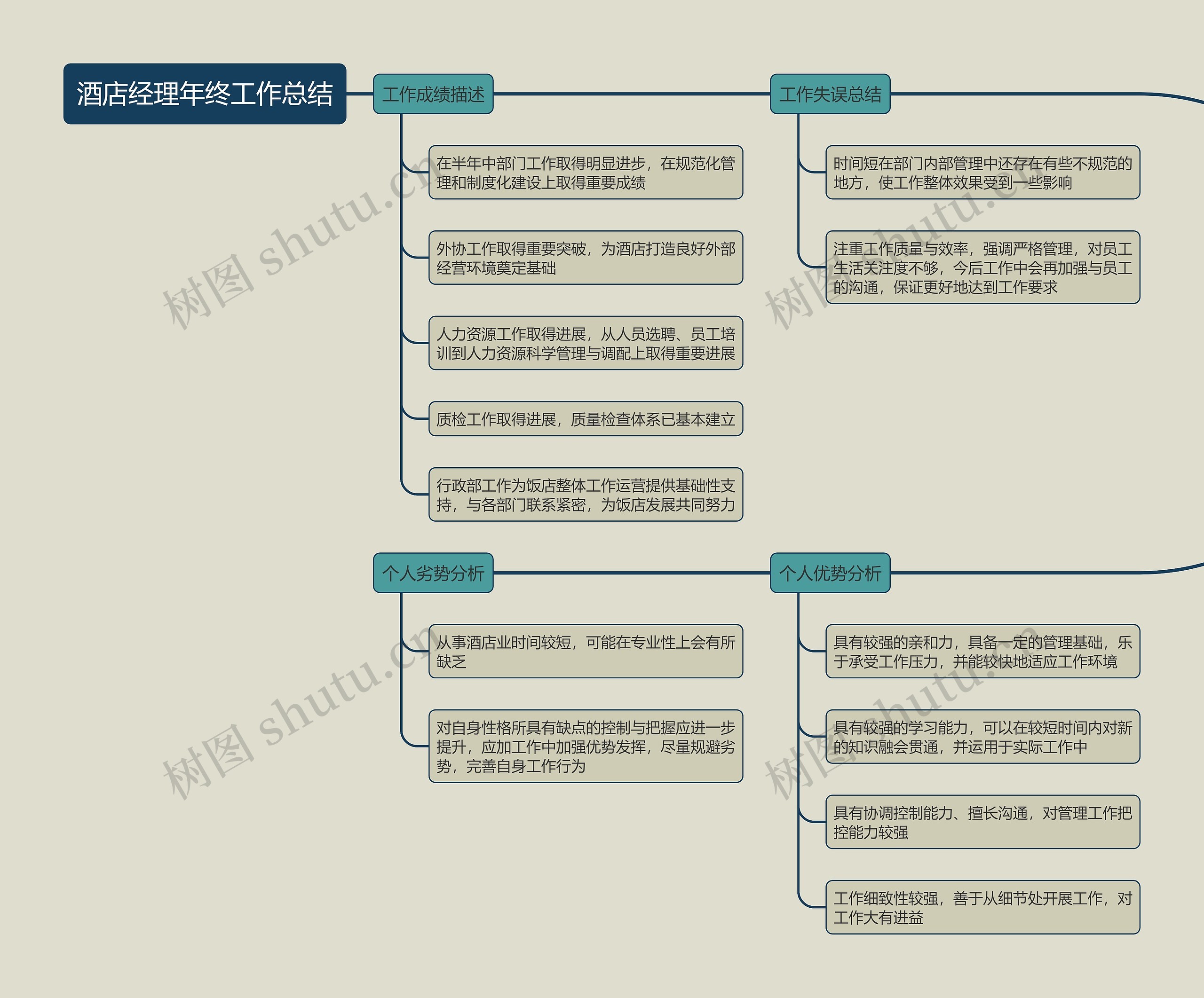 酒店经理年终工作总结思维导图