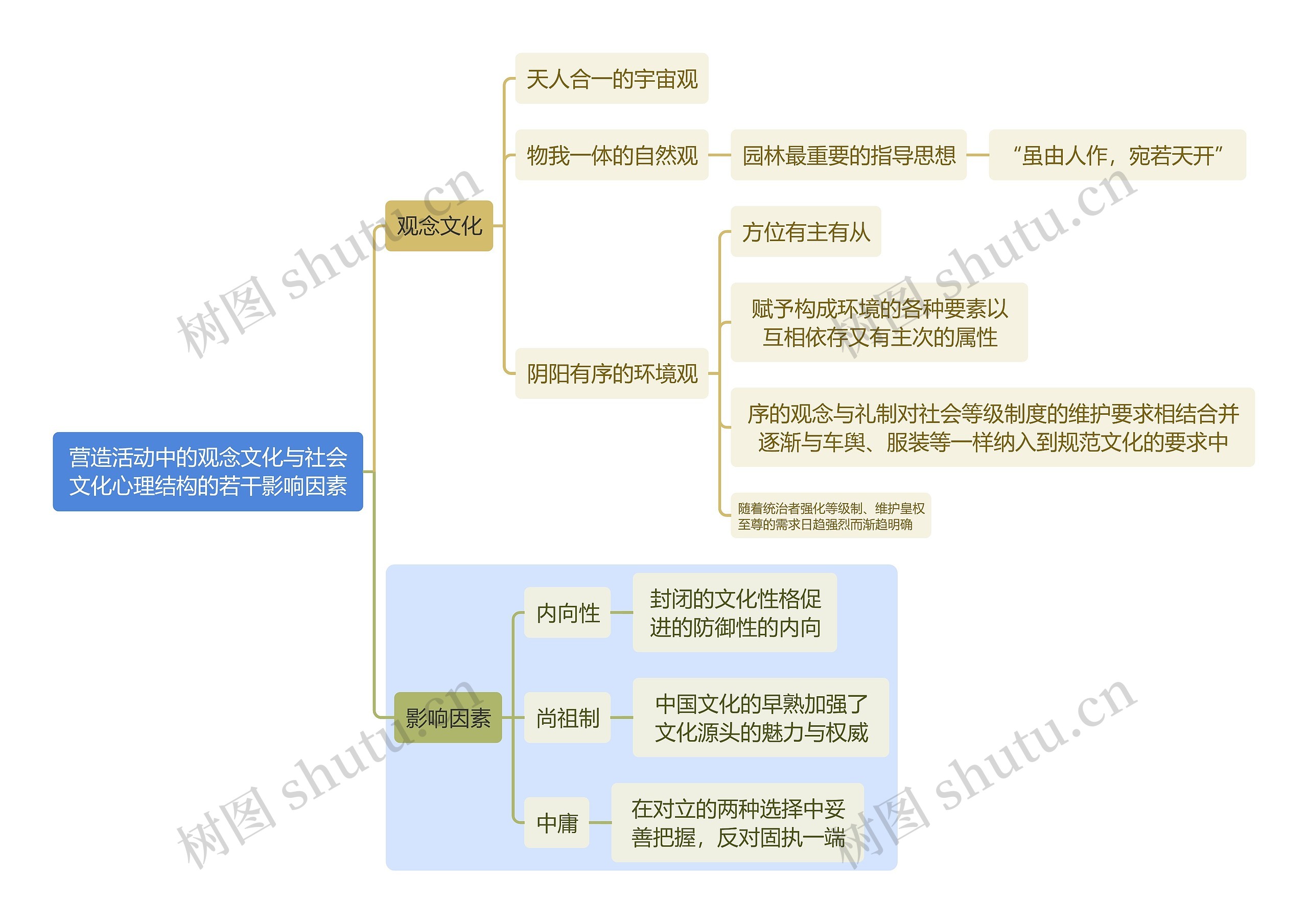 建筑学知识营造活动中的观念文化与社会文化心理结构的若干影响因素思维导图