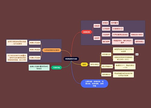 计算机考研知识路层功能思维导图