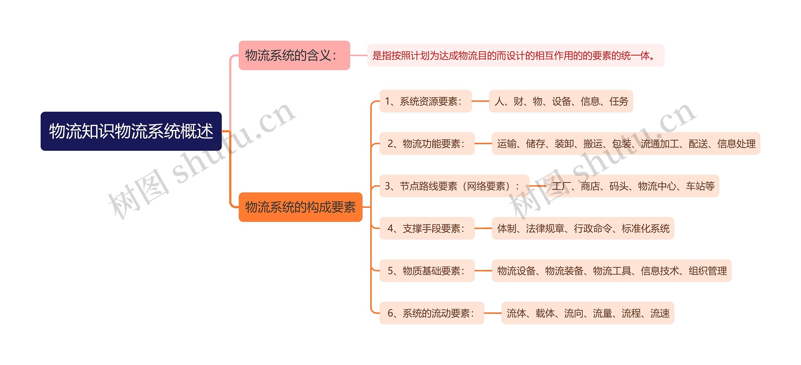 物流知识物流系统概述思维导图