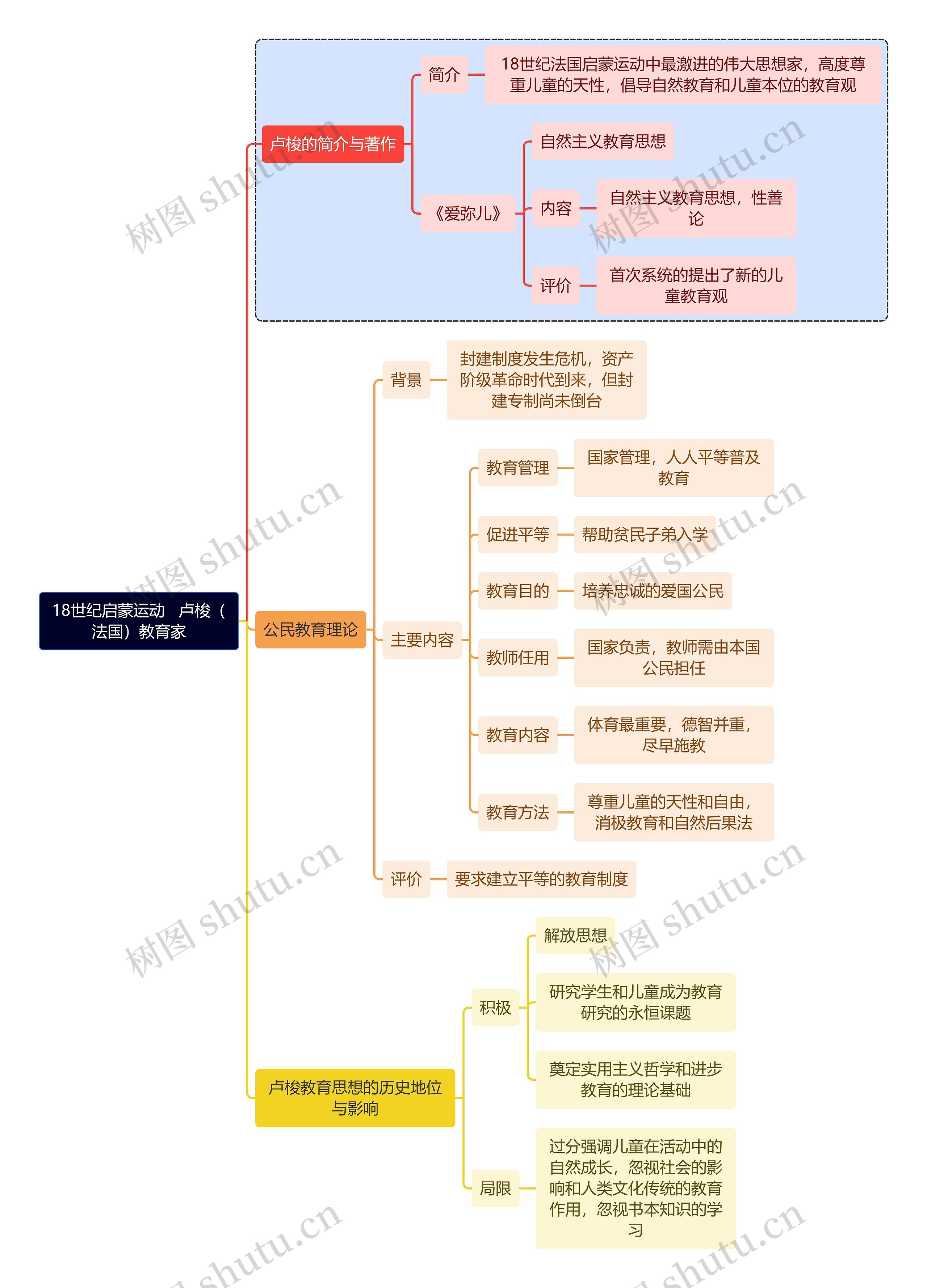 教育知识18世纪启蒙运动   卢梭（法国）教育家思维导图