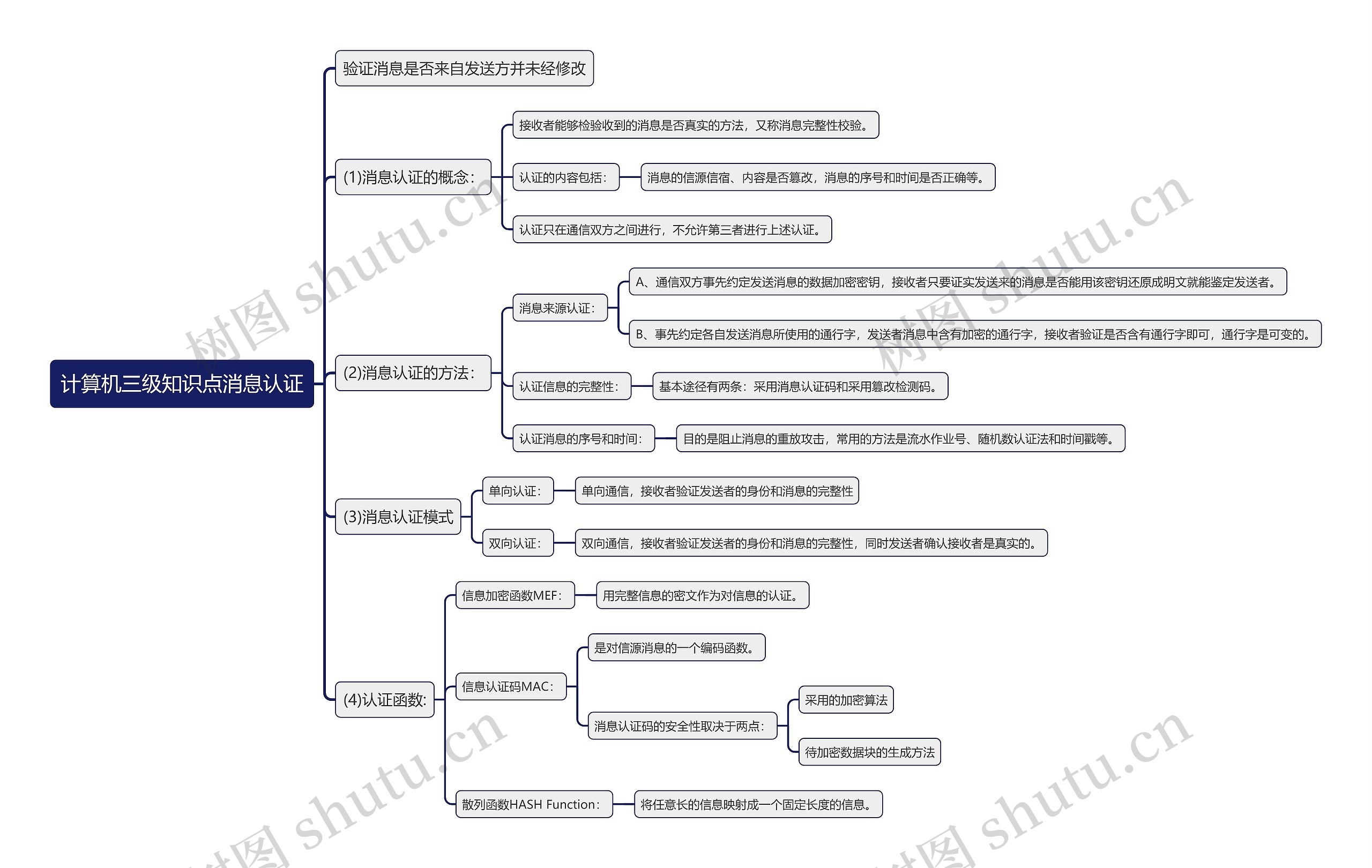 计算机三级知识点消息认证思维导图