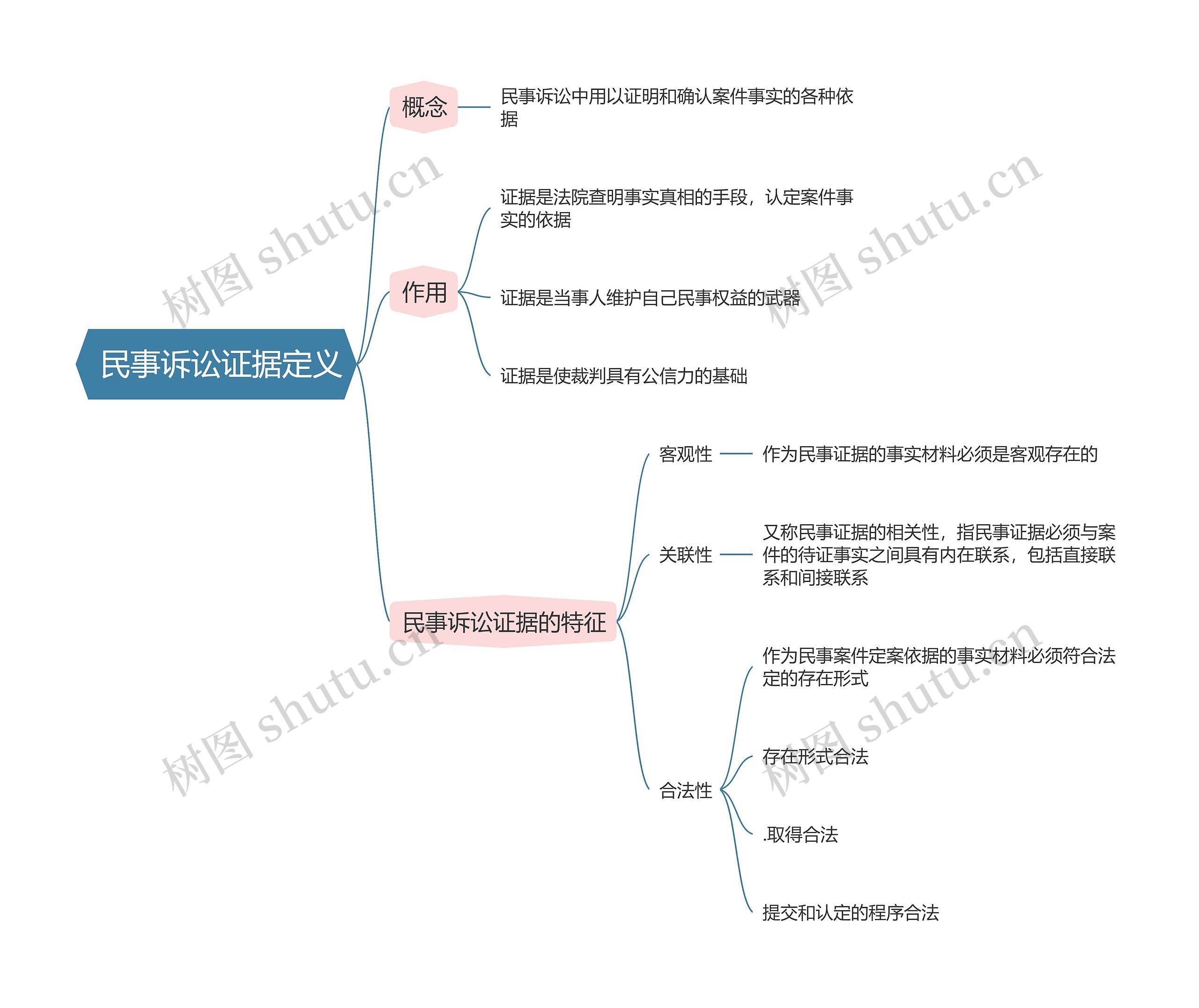 民事诉讼法   民事诉讼证据定义思维导图