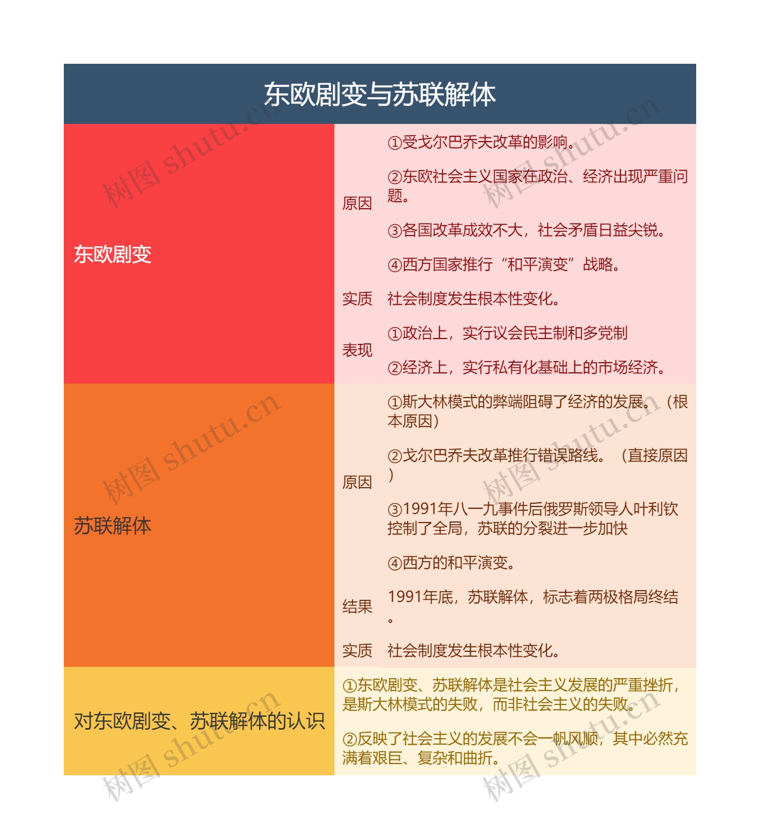 九年级下册历史东欧剧变与苏联解体的思维导图