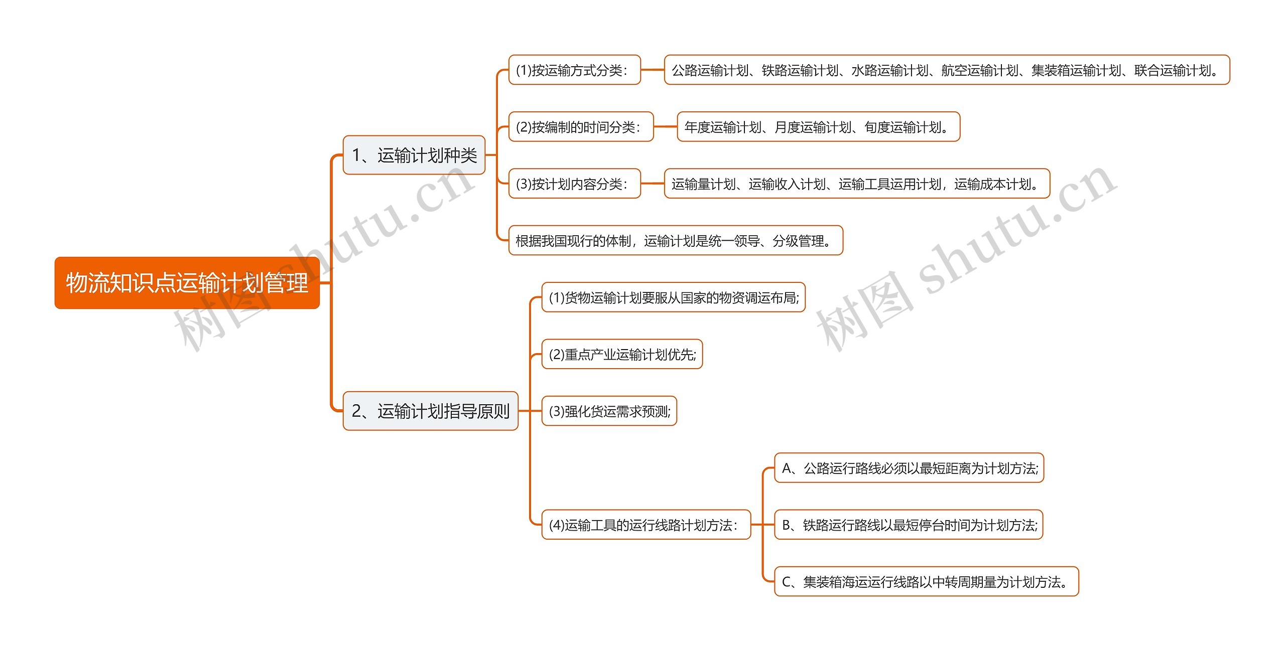 物流知识点运输计划管理