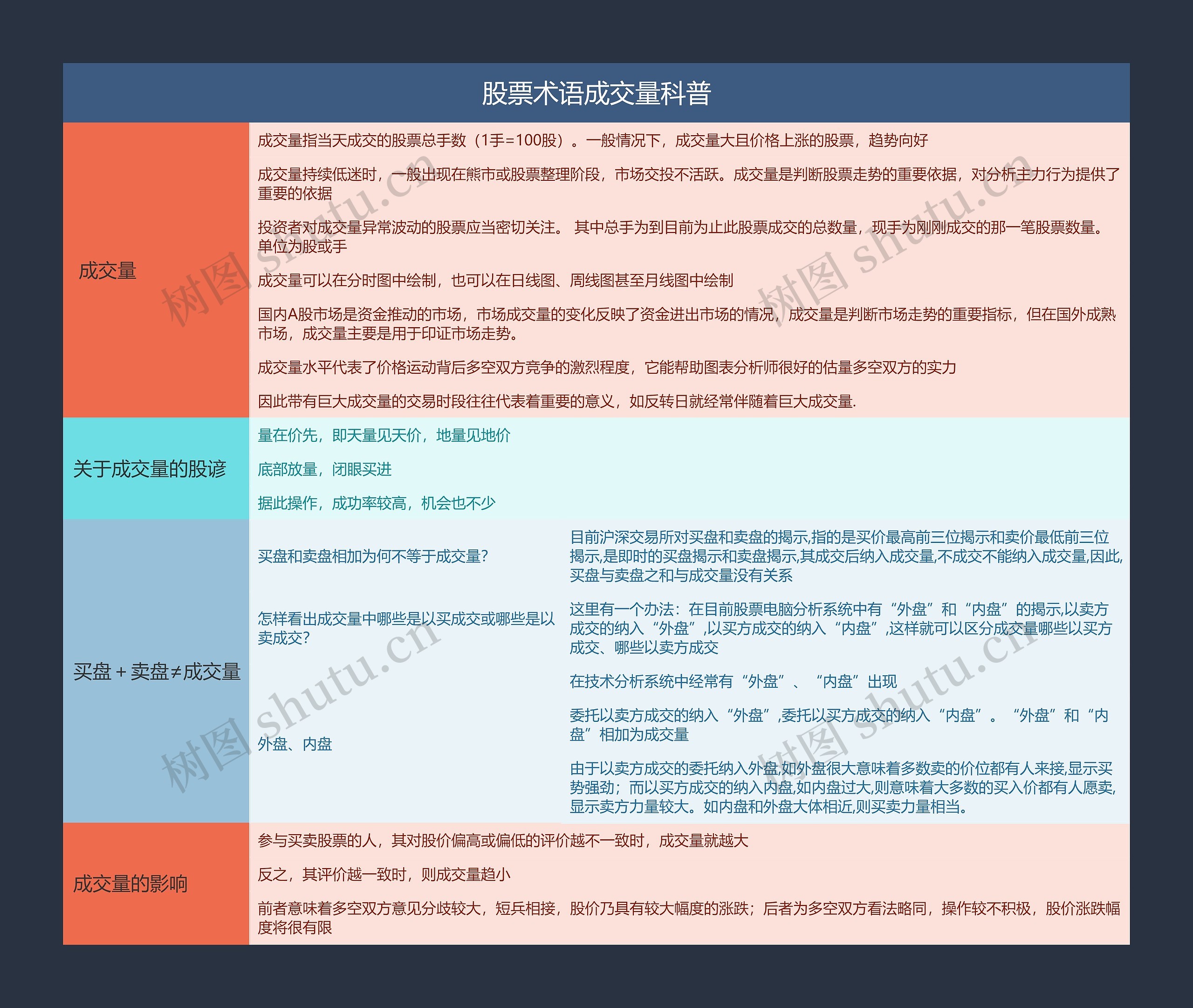 股票术语成交量科普思维导图