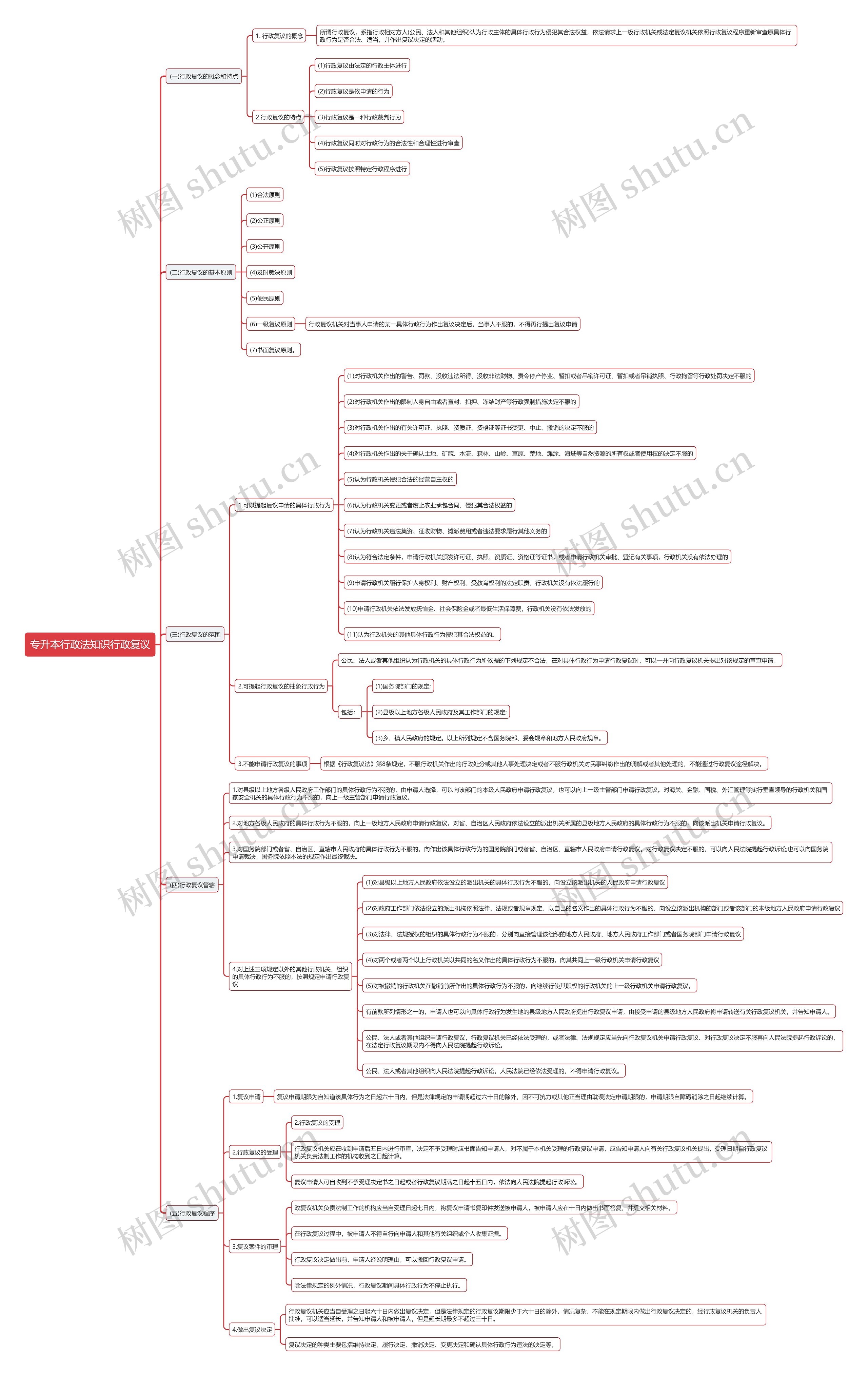 专升本行政法知识行政复议思维导图高清图 专升本行政法知识行政复议思维导图