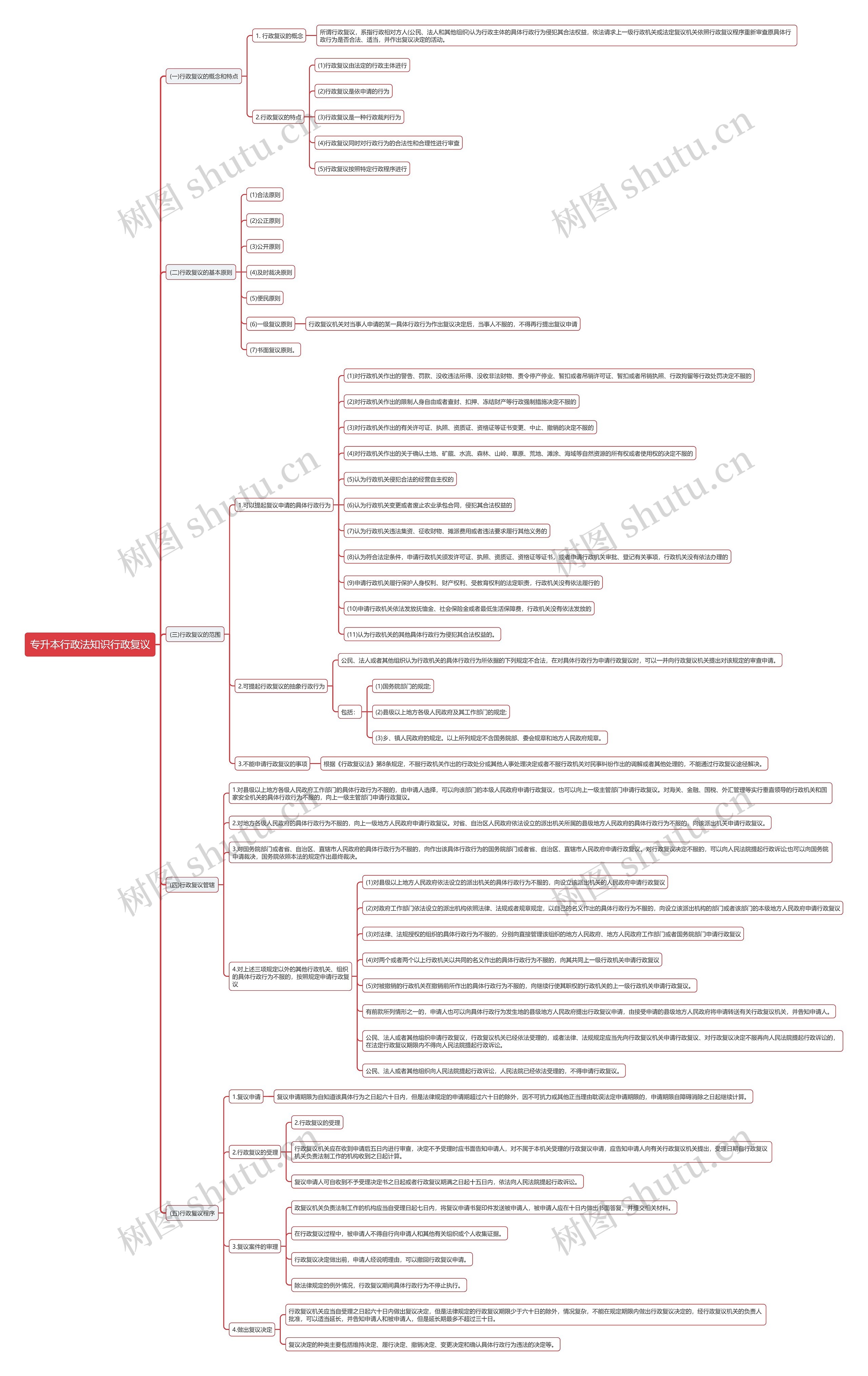 专升本行政法知识行政复议思维导图
