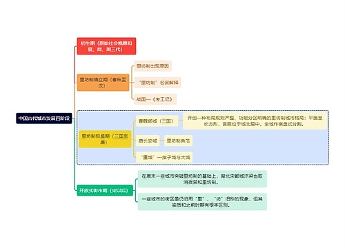 建筑学知识中国古代城市发展四阶段思维导图