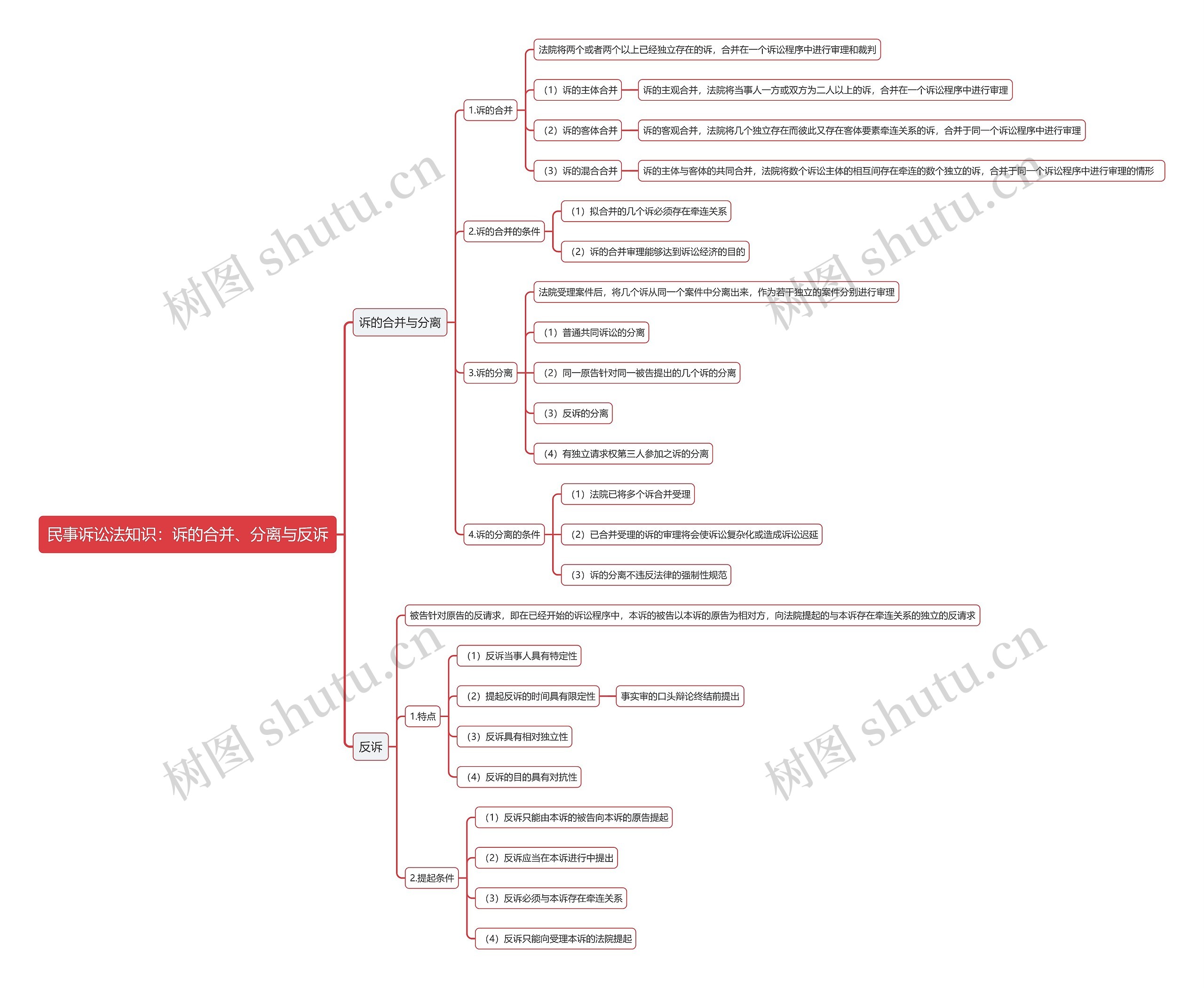 民事诉讼法知识：诉的合并、分离与反诉思维导图